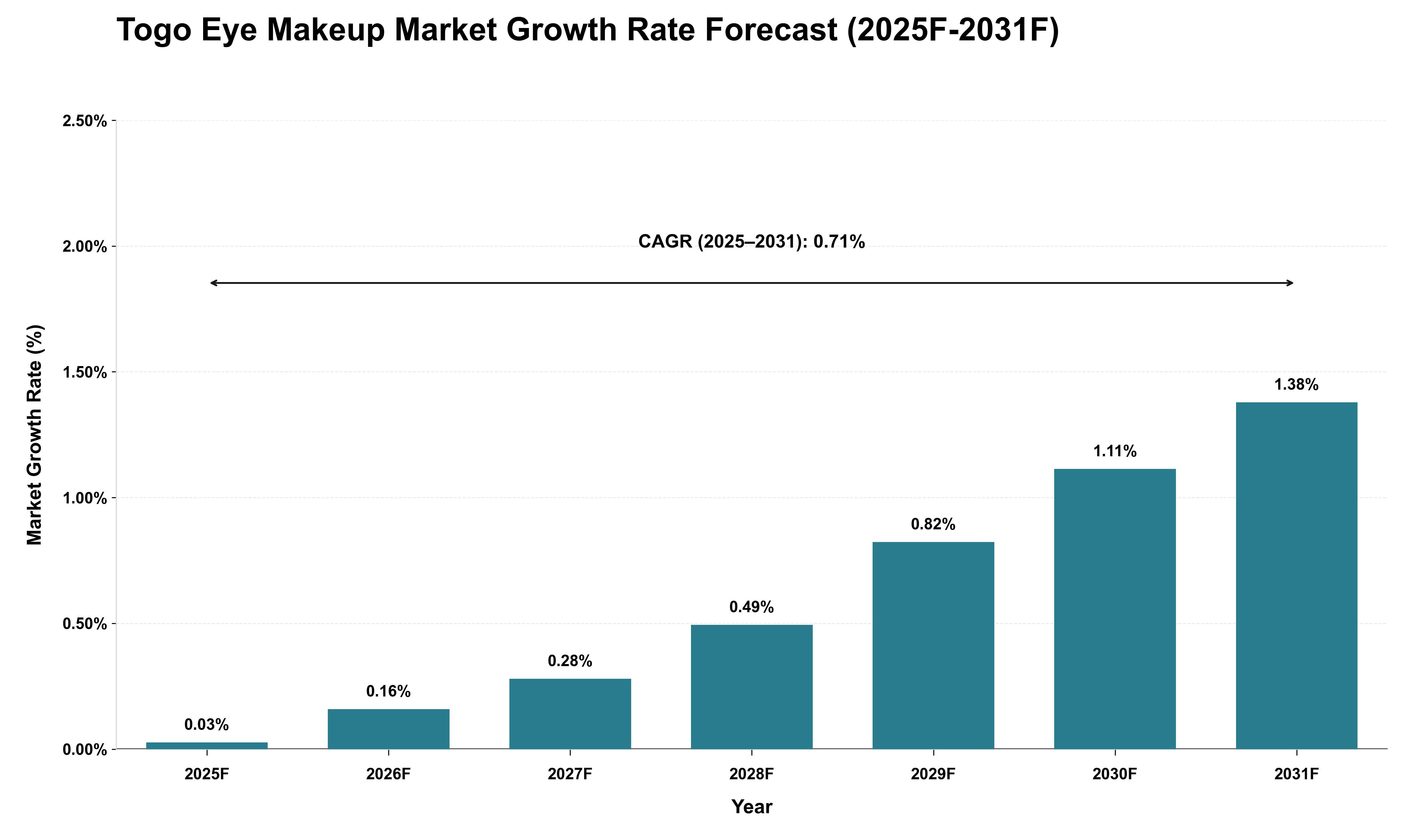 Togo Eye Makeup Market Growth Rate Analysis (2025 - 2031)