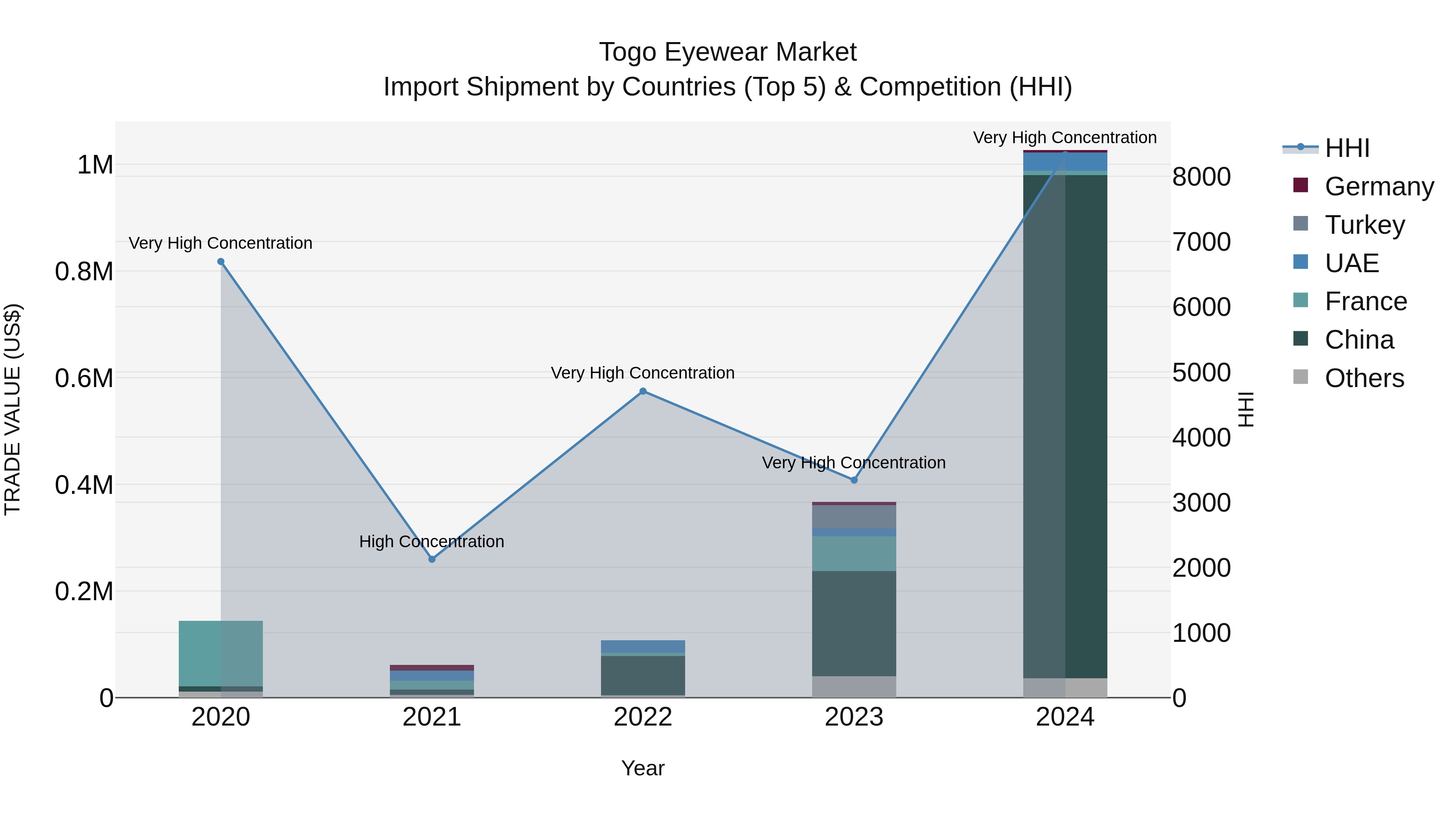 Togo Eyewear Market Top 5 Importing Countries and Market Competition (HHI) Analysis