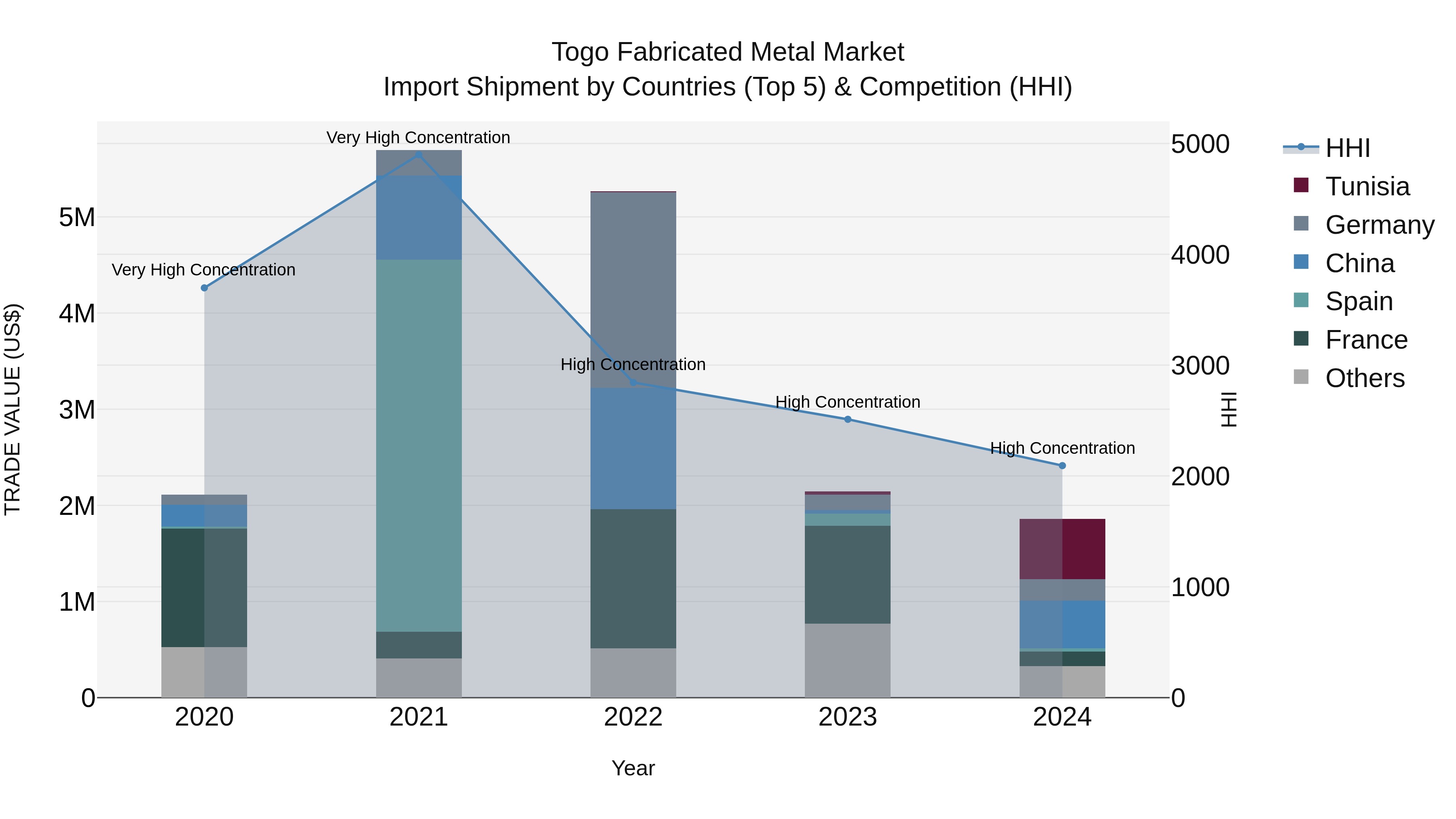 Togo Fabricated Metal Market Top 5 Importing Countries and Market Competition (HHI) Analysis