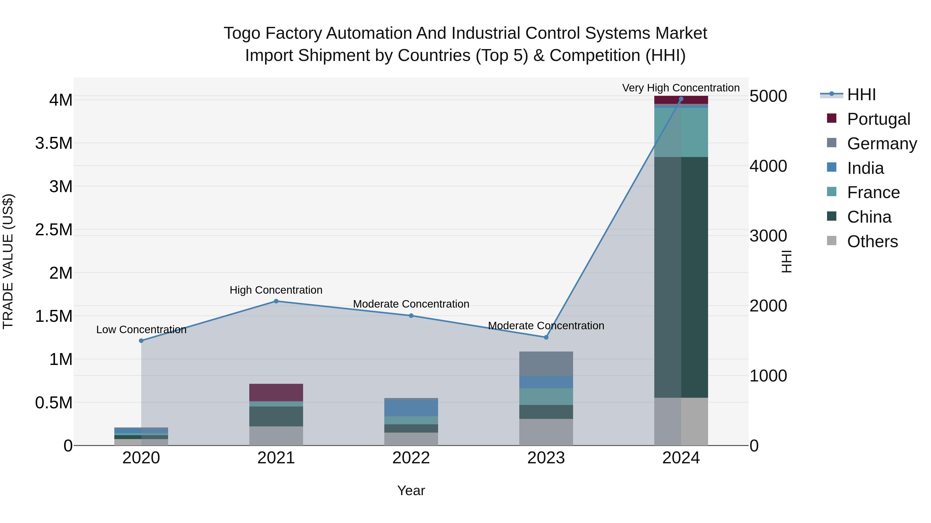 Togo Factory Automation And Industrial Control Systems Market Top 5 Importing Countries and Market Competition (HHI) Analysis