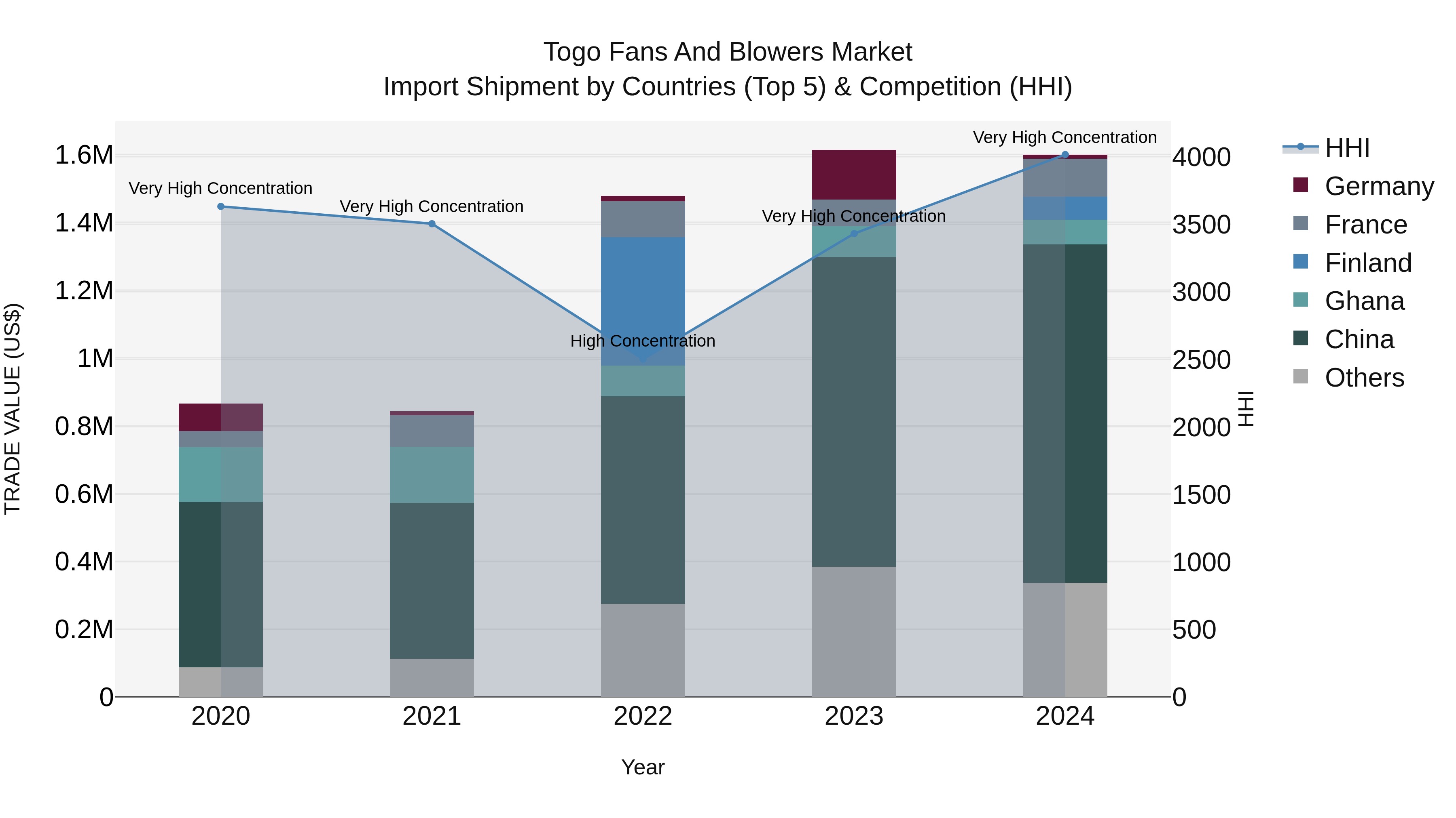 Togo Fans And Blowers Market Top 5 Importing Countries and Market Competition (HHI) Analysis