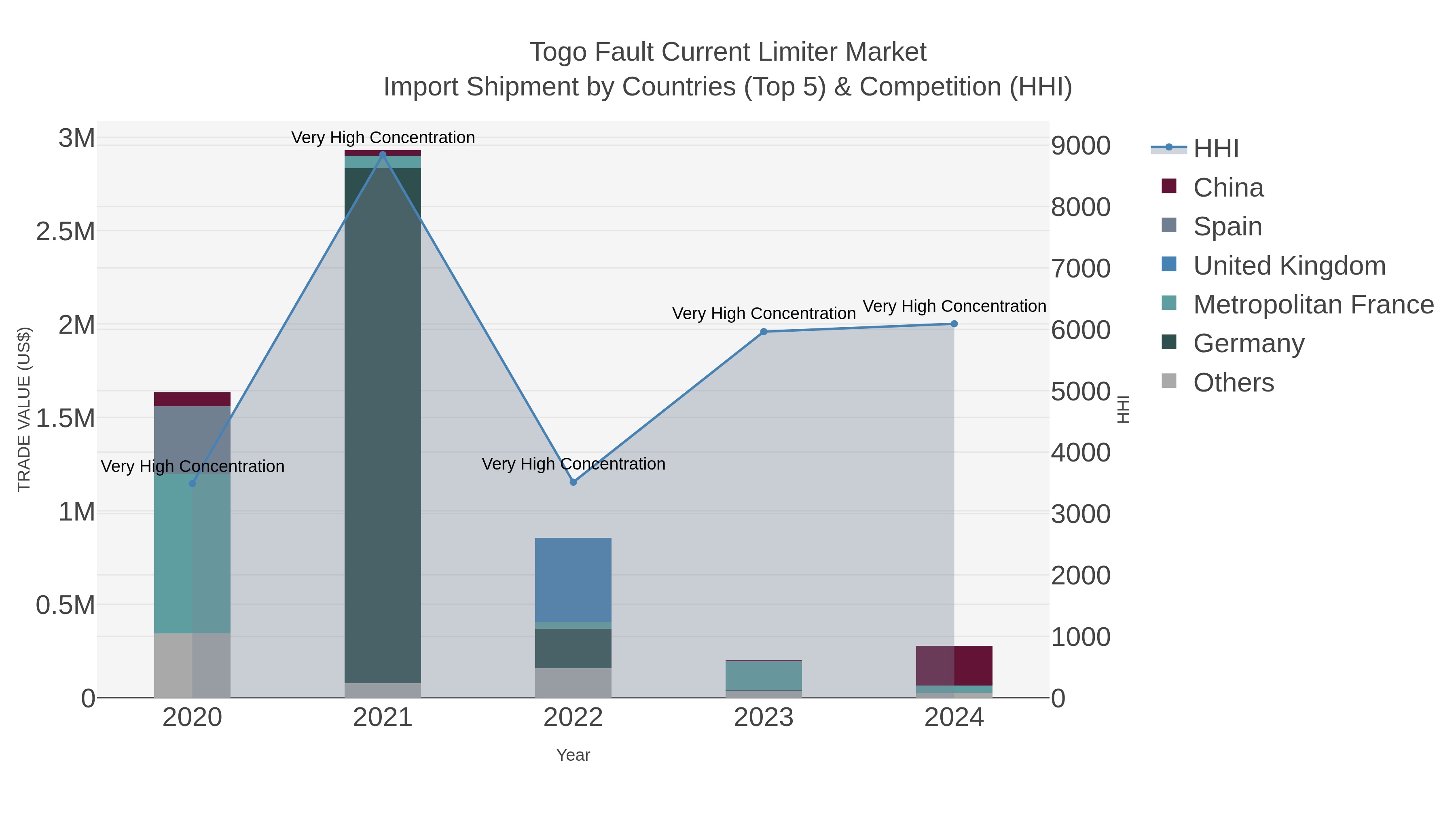Togo Fault Current Limiter Market Import Shipment by Countries (Top 5) & Competition (HHI)