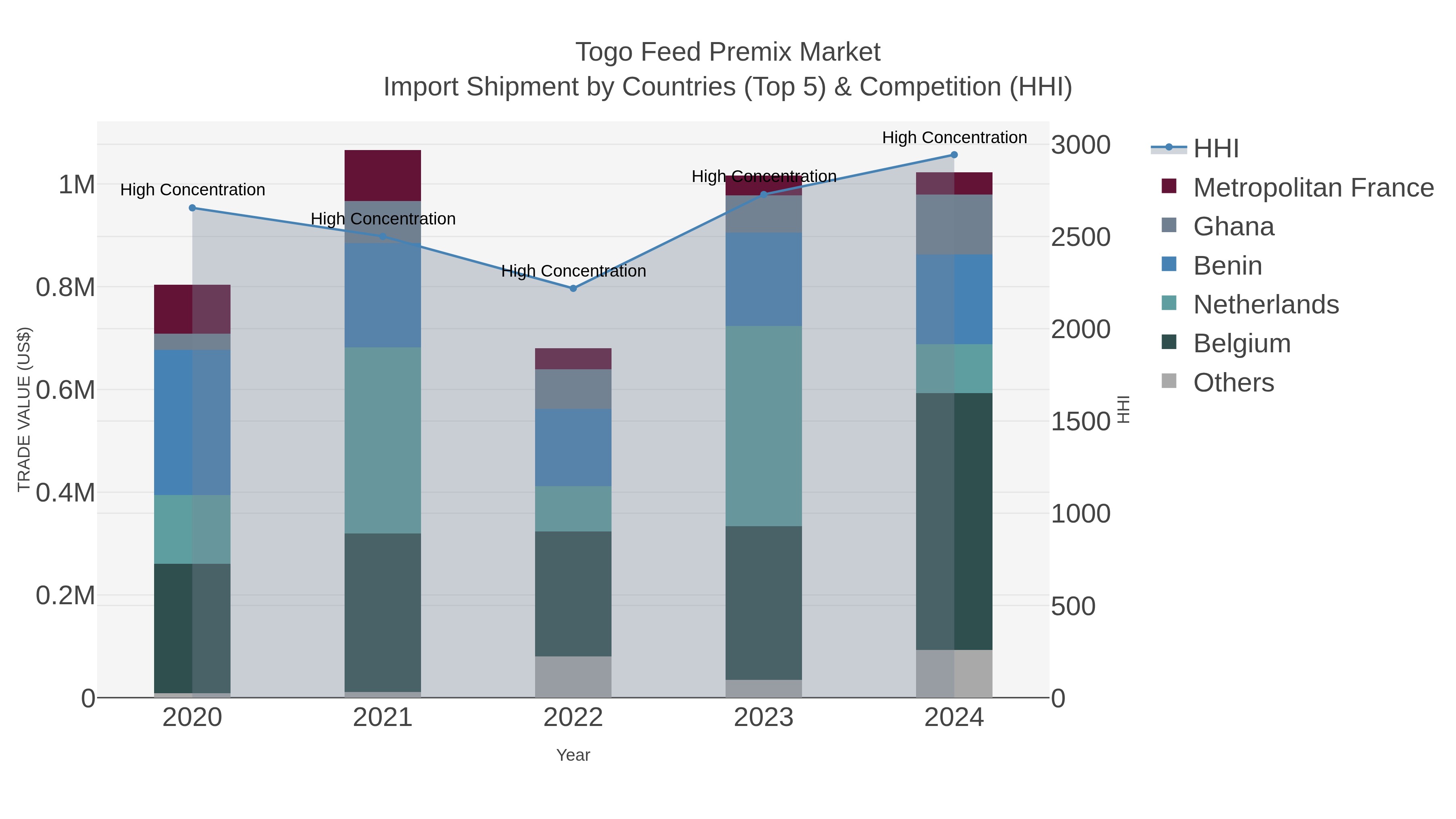 Togo Feed Premix Market Import Shipment by Countries (Top 5) & Competition (HHI)