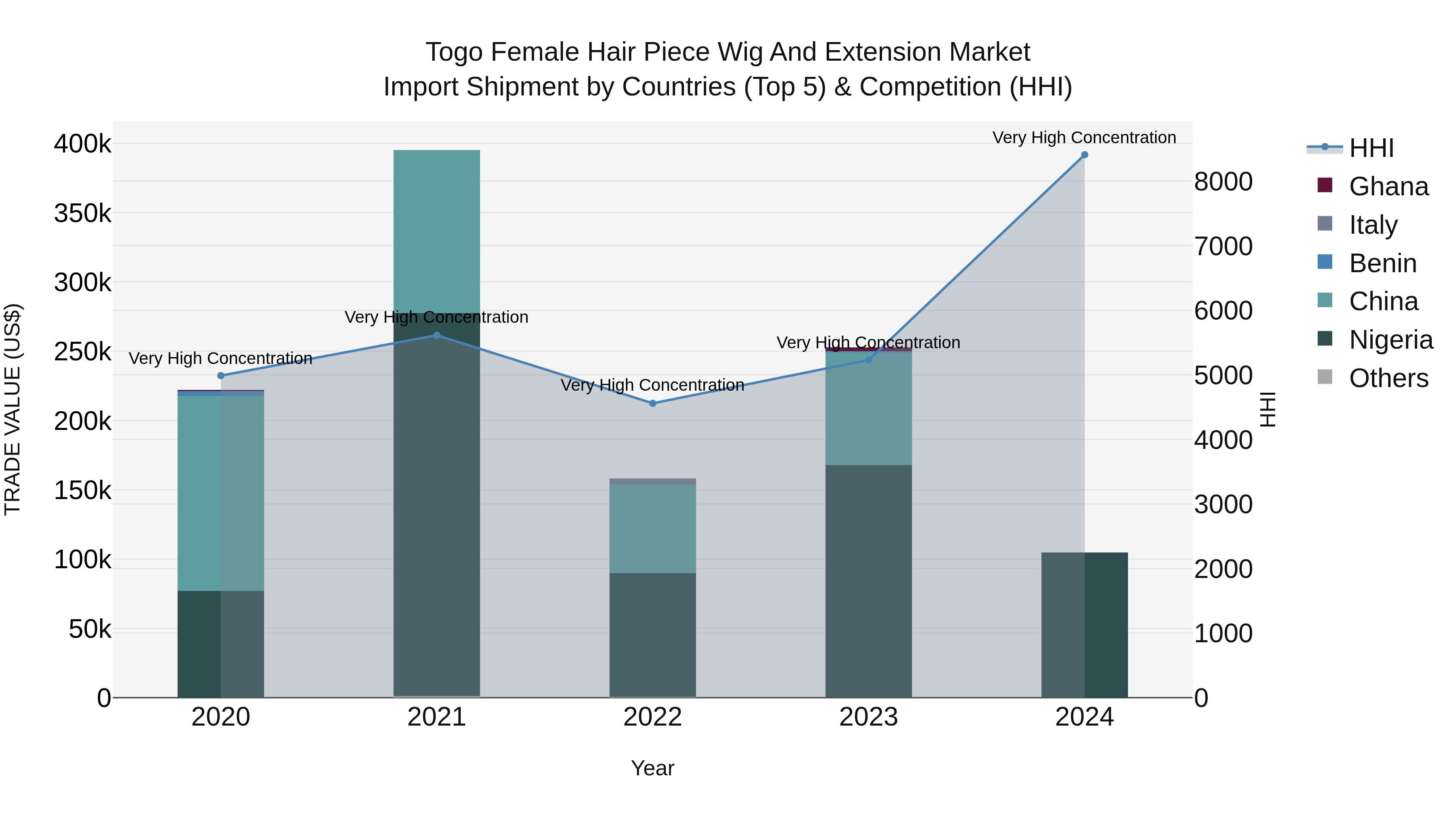 Togo Female Hair Piece Wig And Extension Market Top 5 Importing Countries and Market Competition (HHI) Analysis