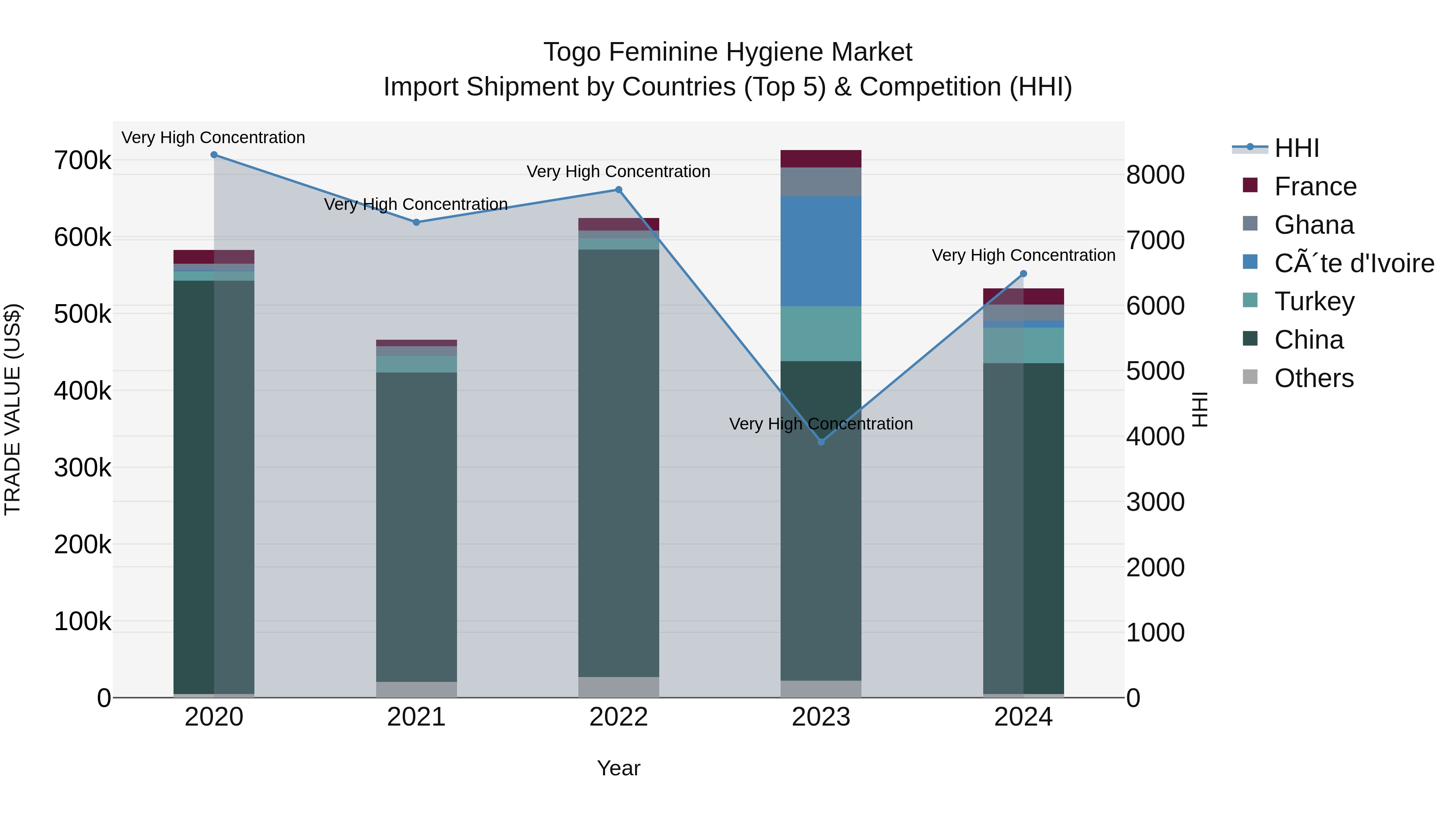 Togo Feminine Hygiene Market Top 5 Importing Countries and Market Competition (HHI) Analysis