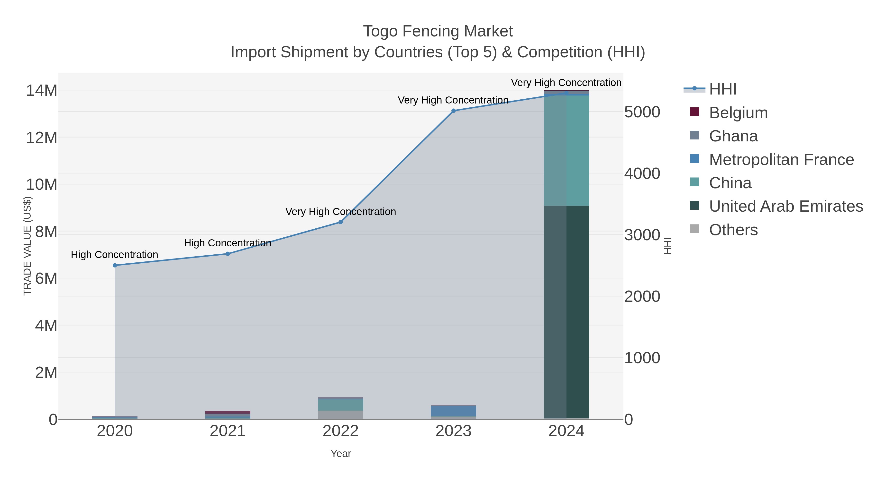 Togo Fencing Market Import Shipment by Countries (Top 5) & Competition (HHI)
