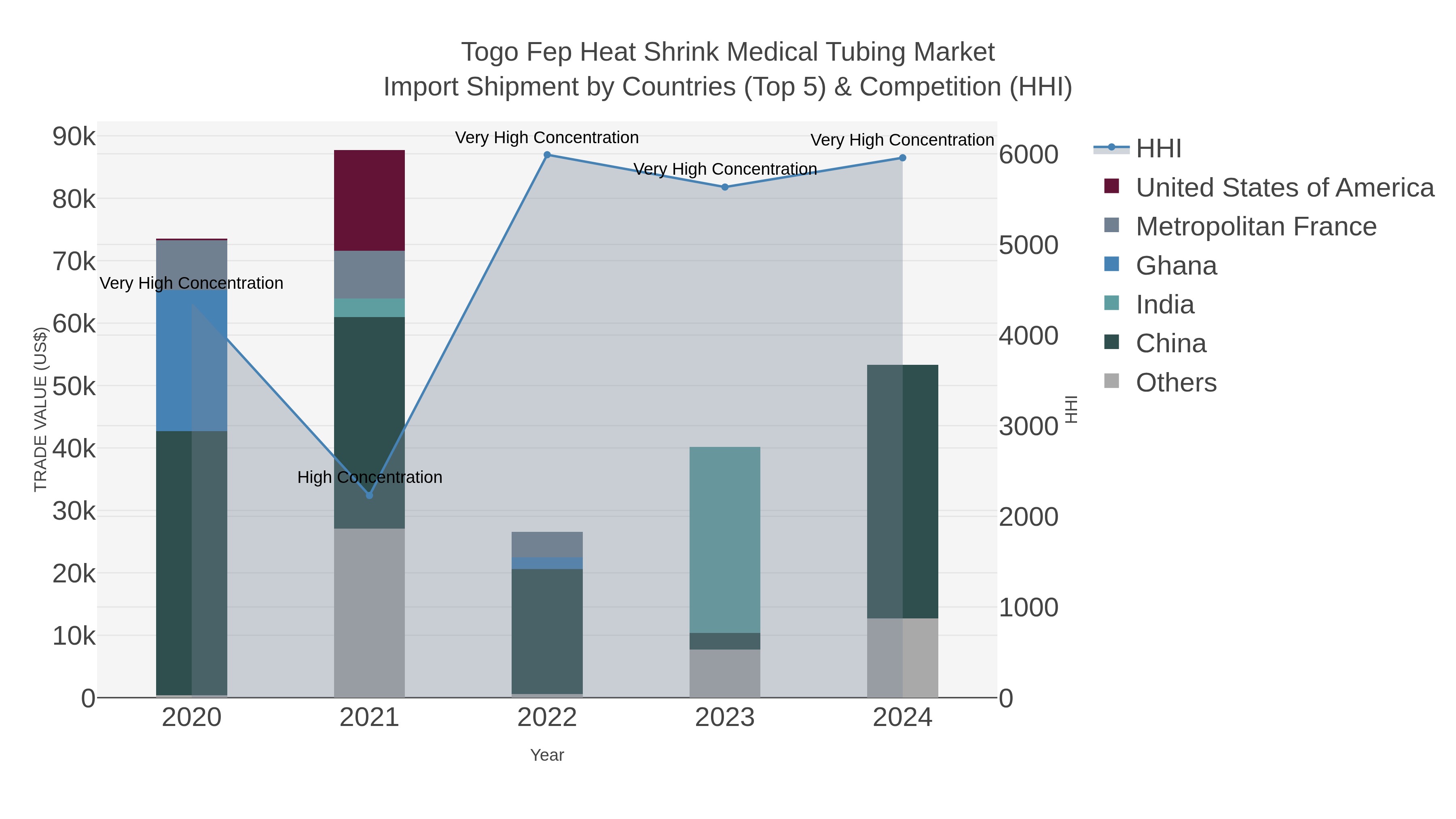 Togo Fep Heat Shrink Medical Tubing Market Import Shipment by Countries (Top 5) & Competition (HHI)