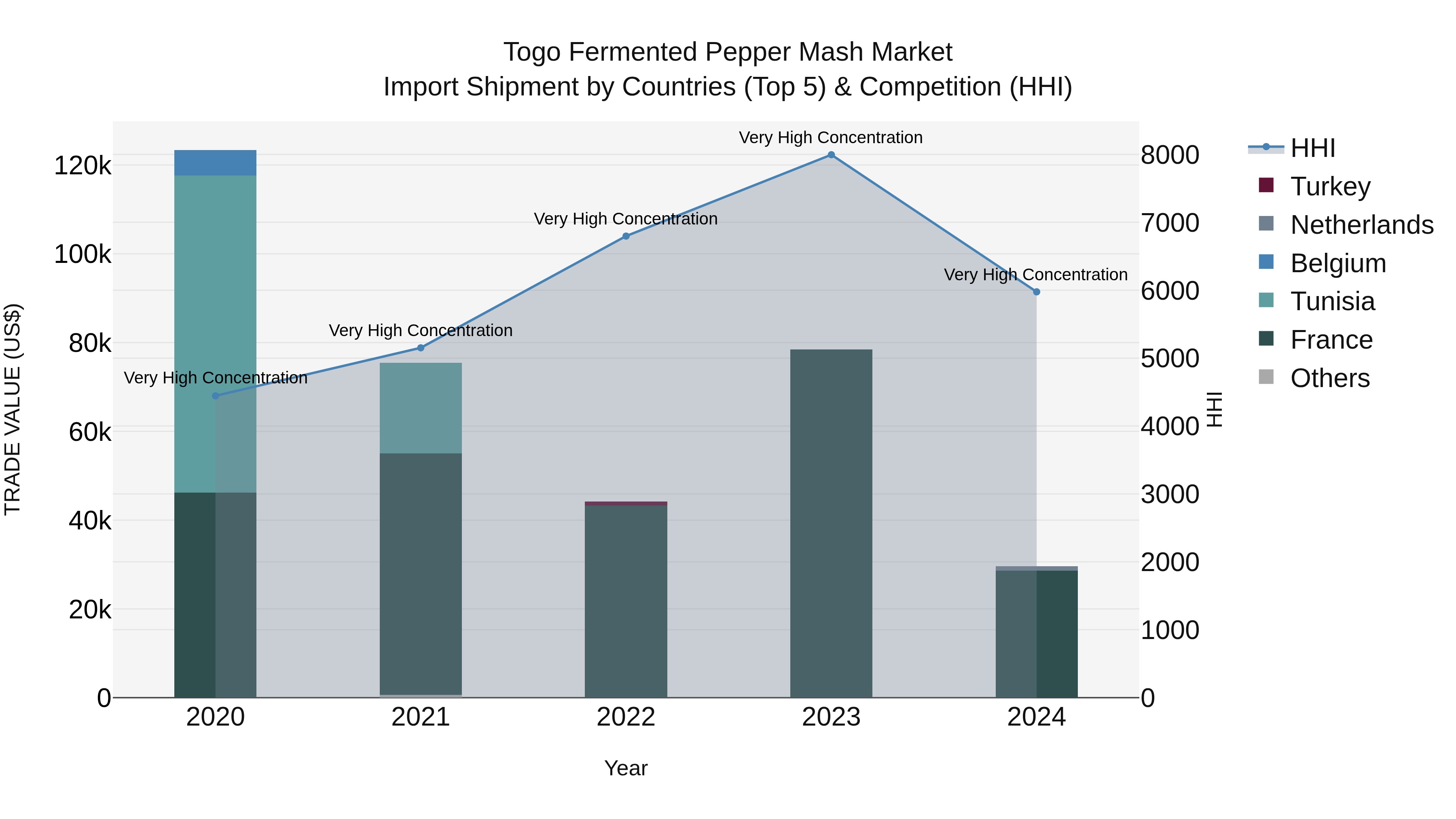Togo Fermented Pepper Mash Market Top 5 Importing Countries and Market Competition (HHI) Analysis