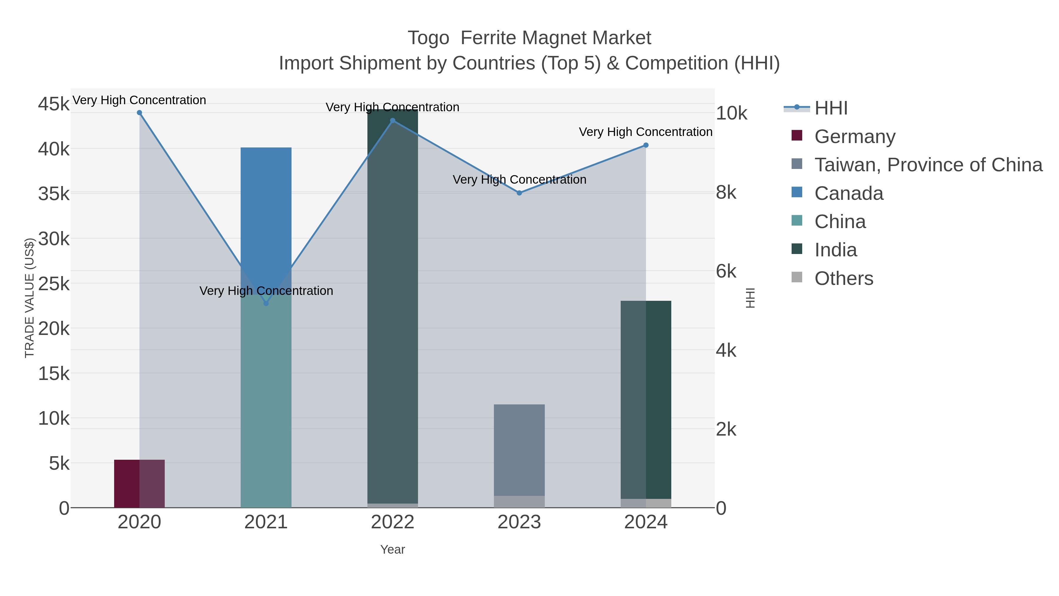 Togo  Ferrite Magnet Market Import Shipment by Countries (Top 5) & Competition (HHI)