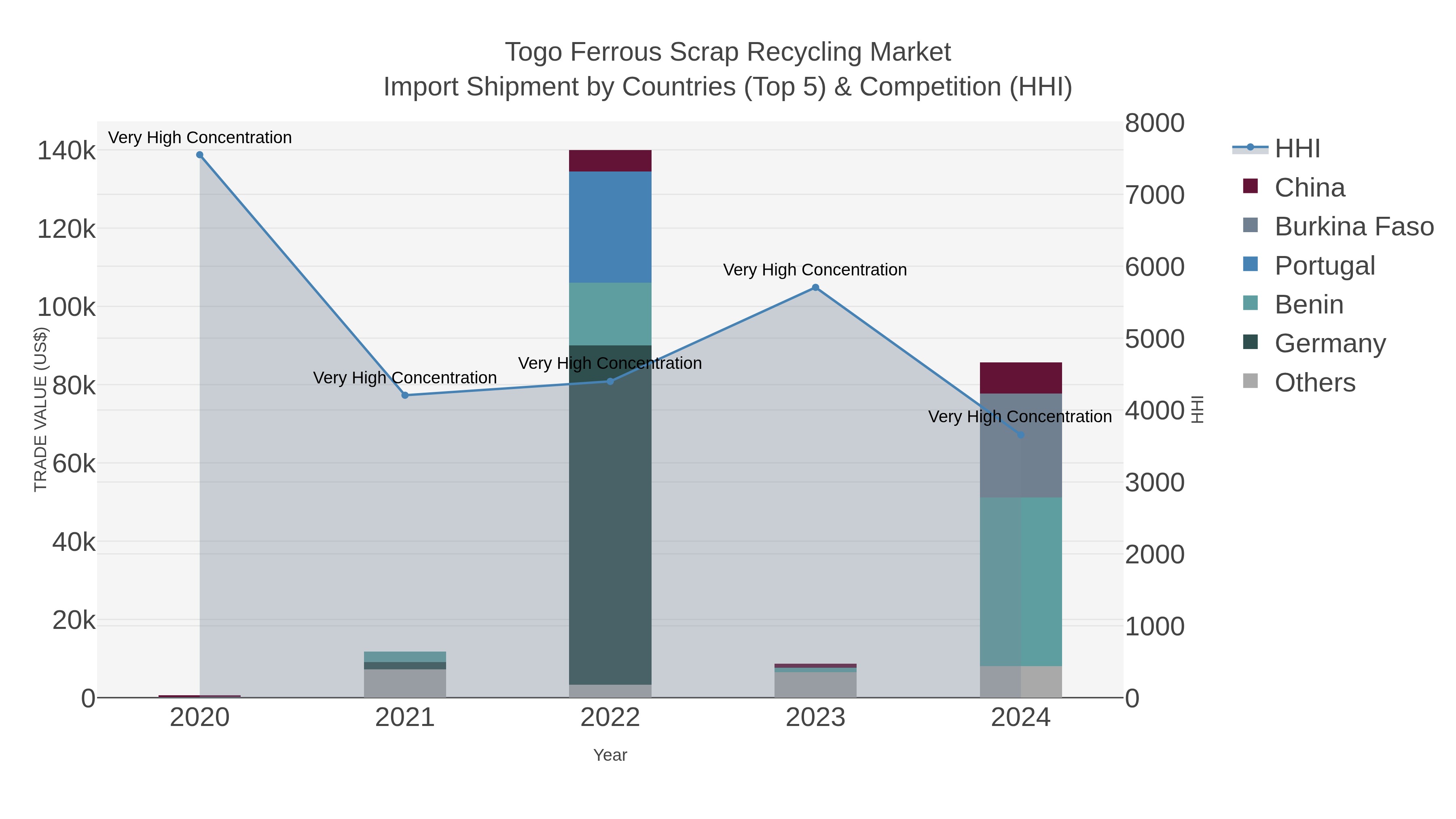 Togo Ferrous Scrap Recycling Market Import Shipment by Countries (Top 5) & Competition (HHI)