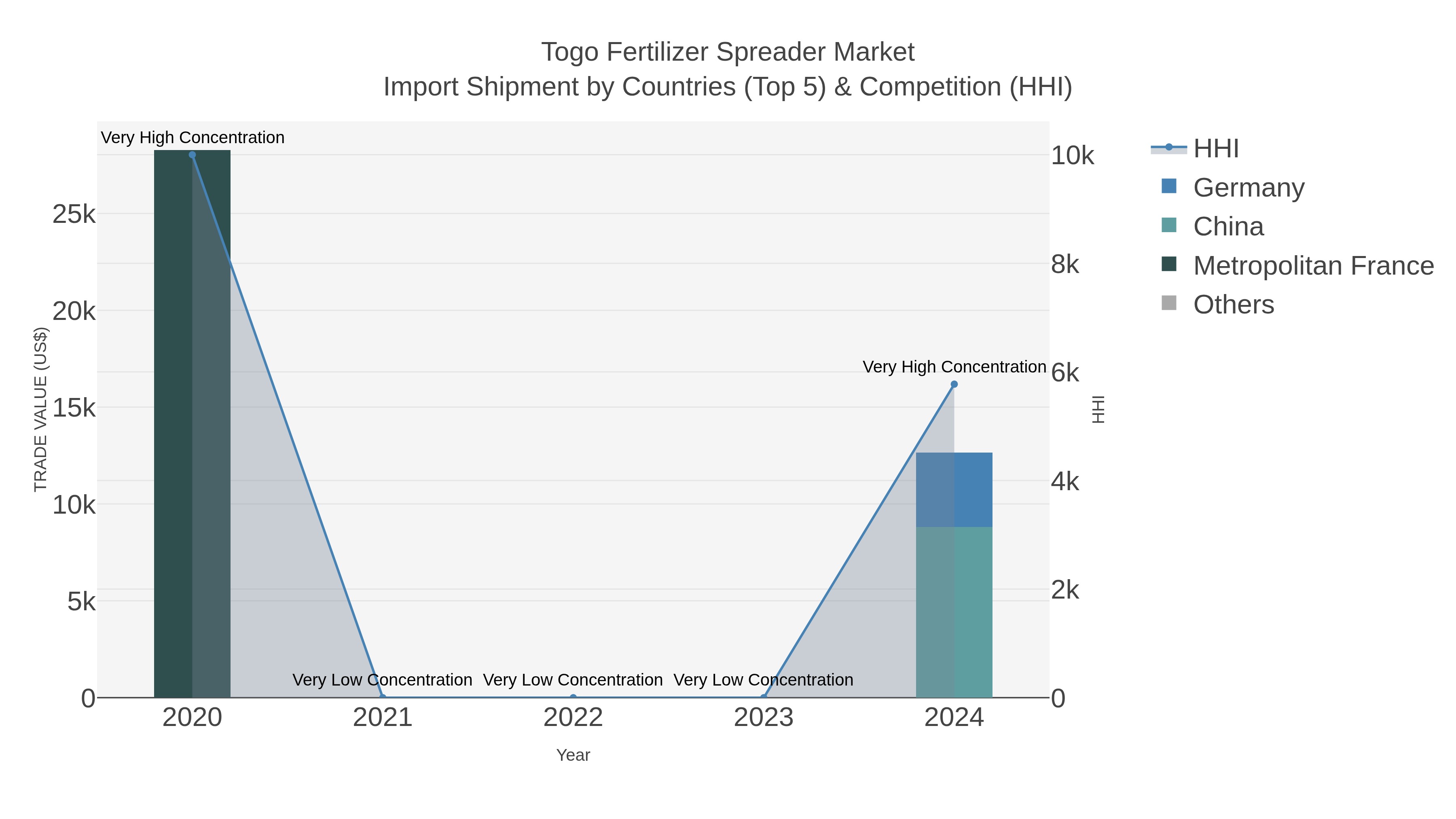 Togo Fertilizer Spreader Market Import Shipment by Countries (Top 5) & Competition (HHI)