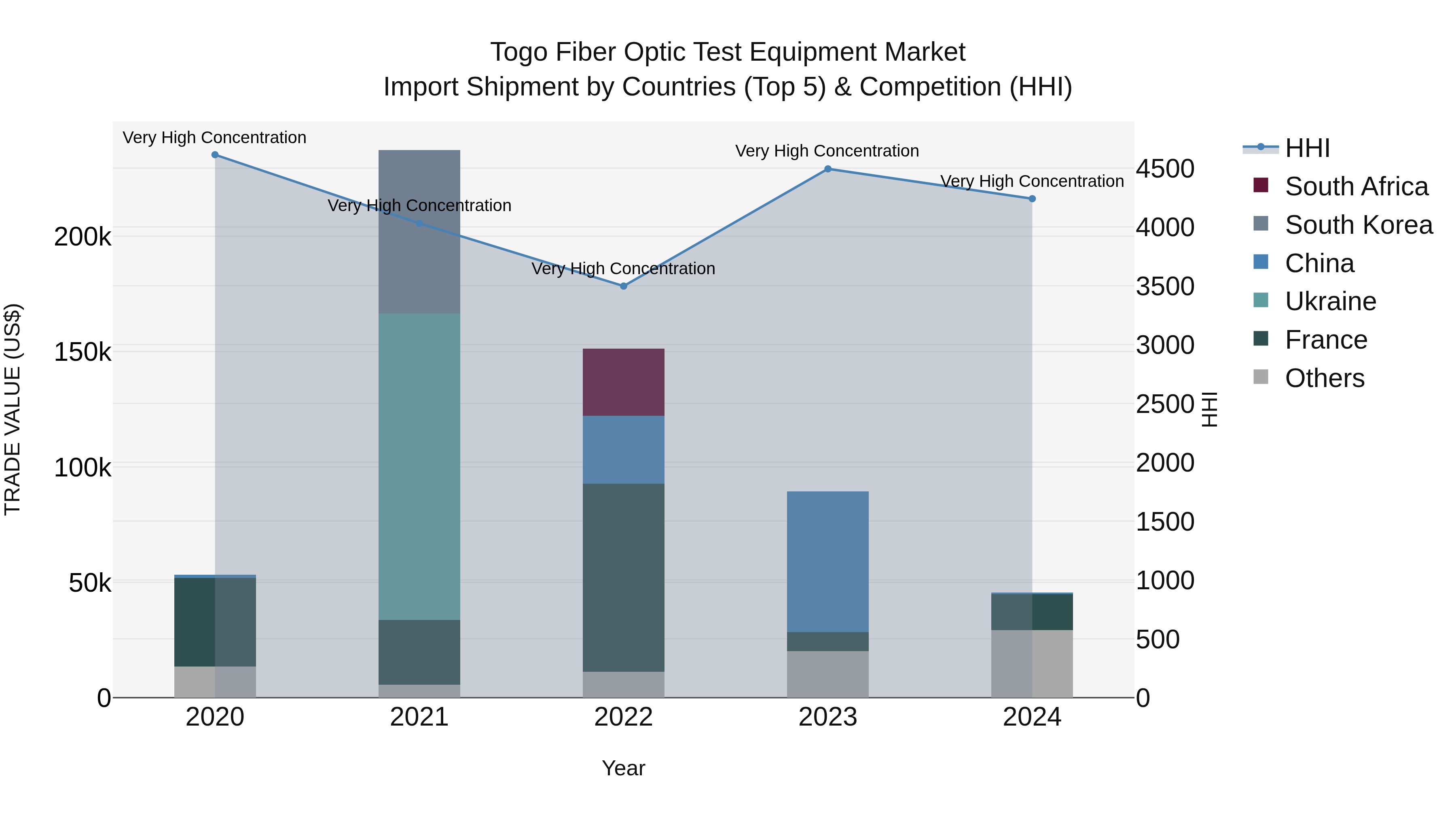 Togo Fiber Optic Test Equipment Market Top 5 Importing Countries and Market Competition (HHI) Analysis