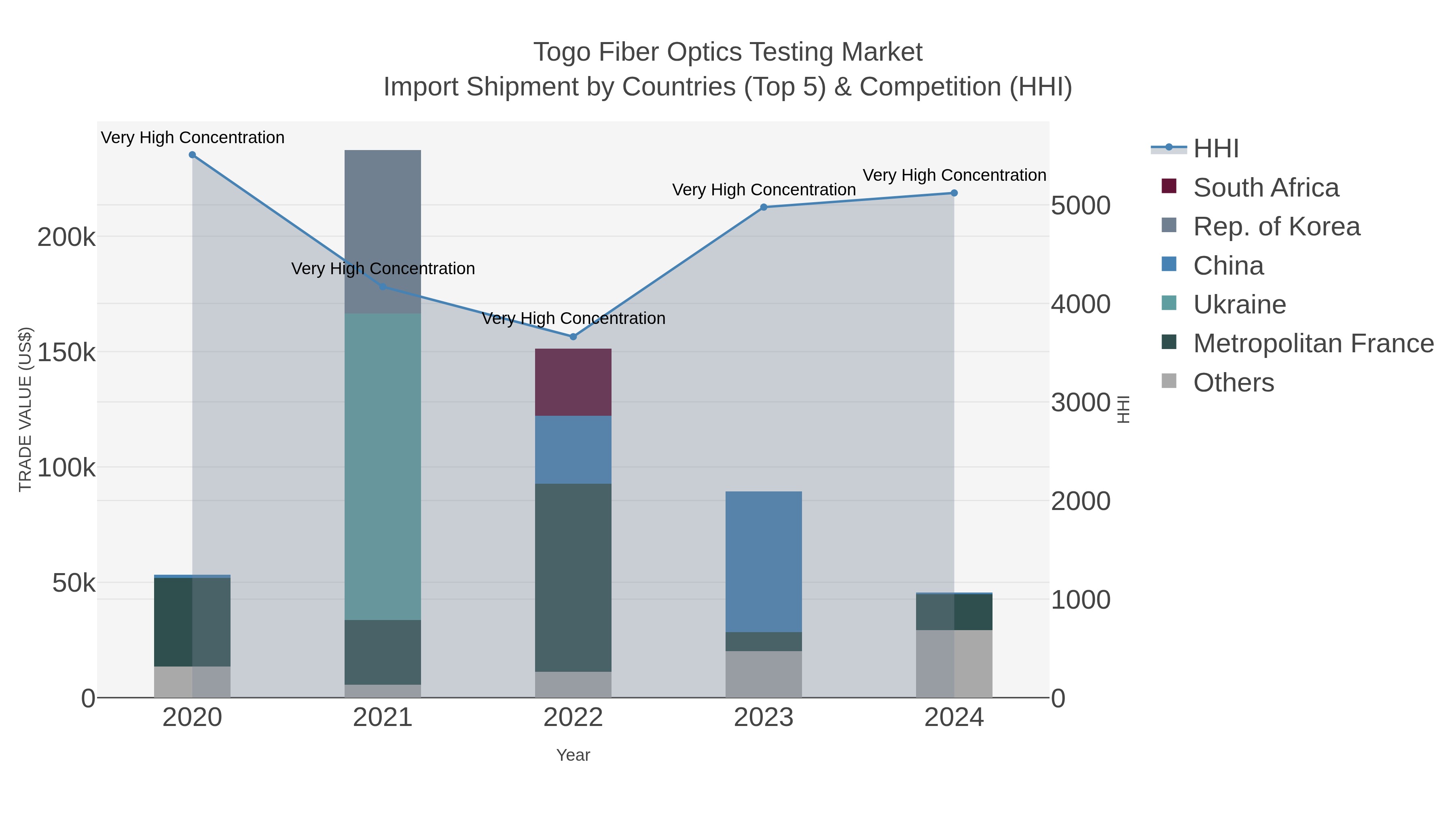 Togo Fiber Optics Testing Market Import Shipment by Countries (Top 5) & Competition (HHI)