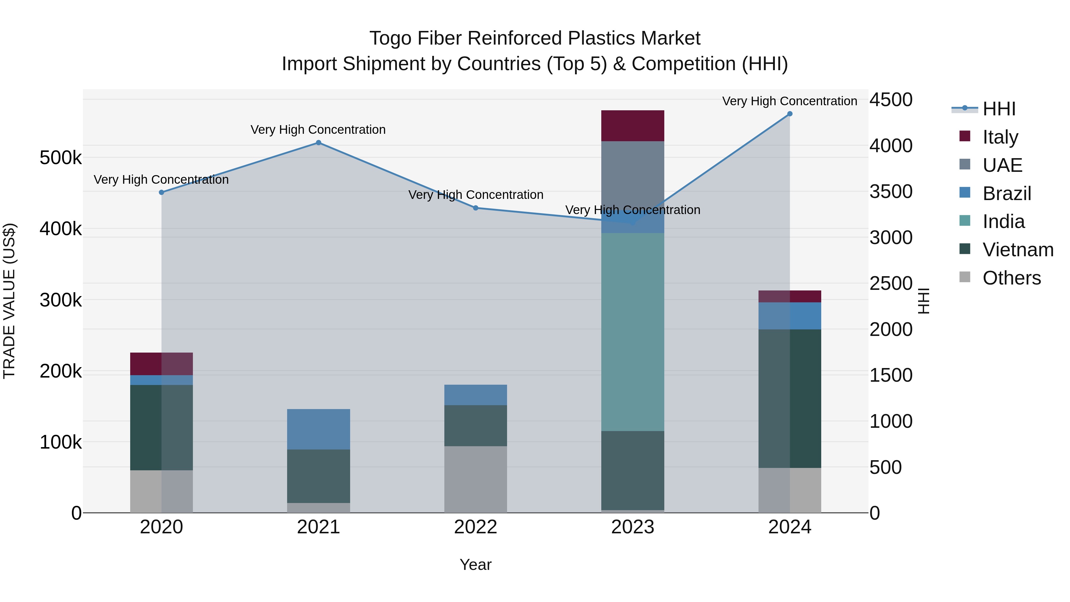 Togo Fiber Reinforced Plastics Market Top 5 Importing Countries and Market Competition (HHI) Analysis