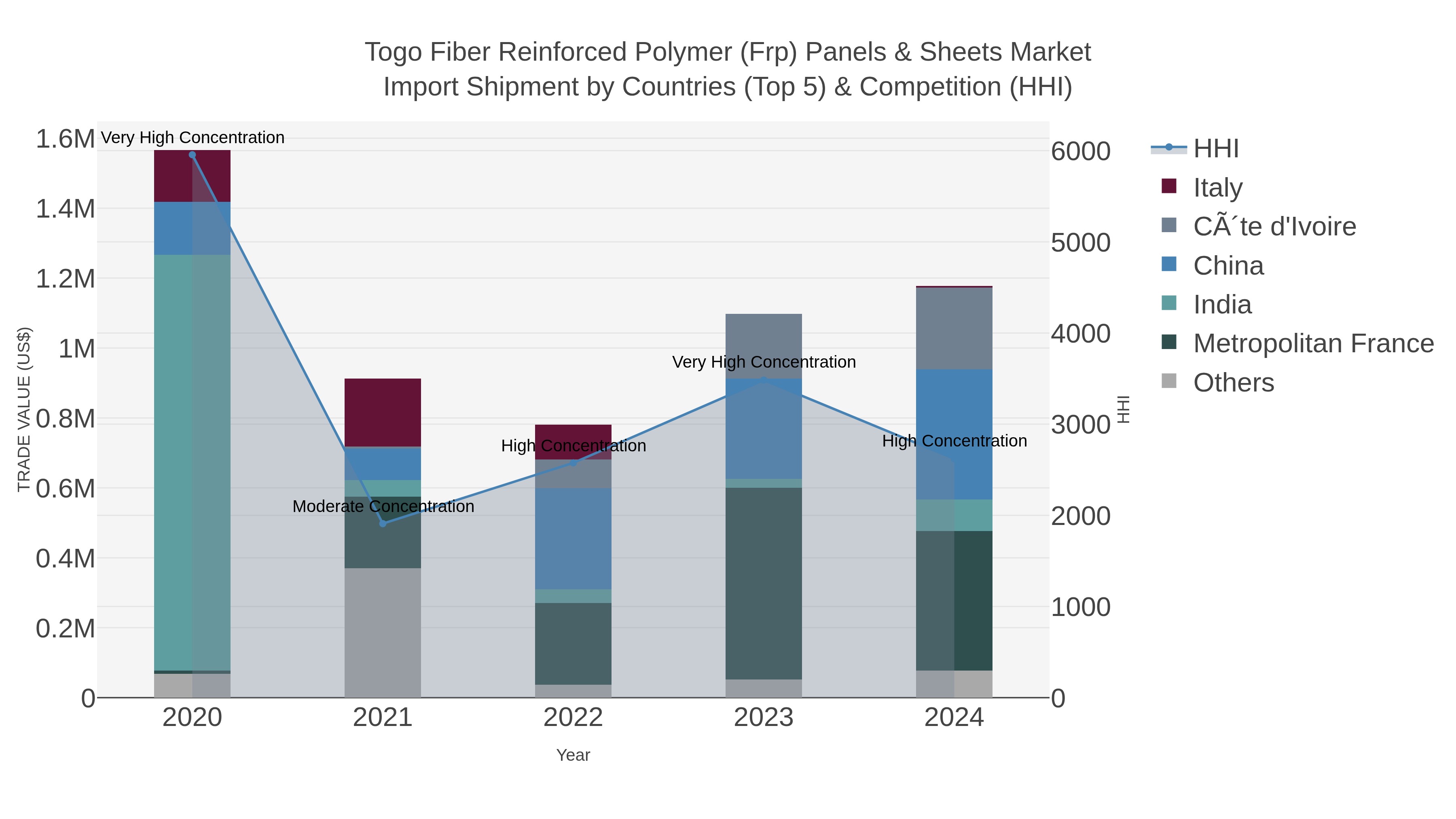 Togo Fiber Reinforced Polymer (frp) Panels & Sheets Market Import Shipment by Countries (Top 5) & Competition (HHI)