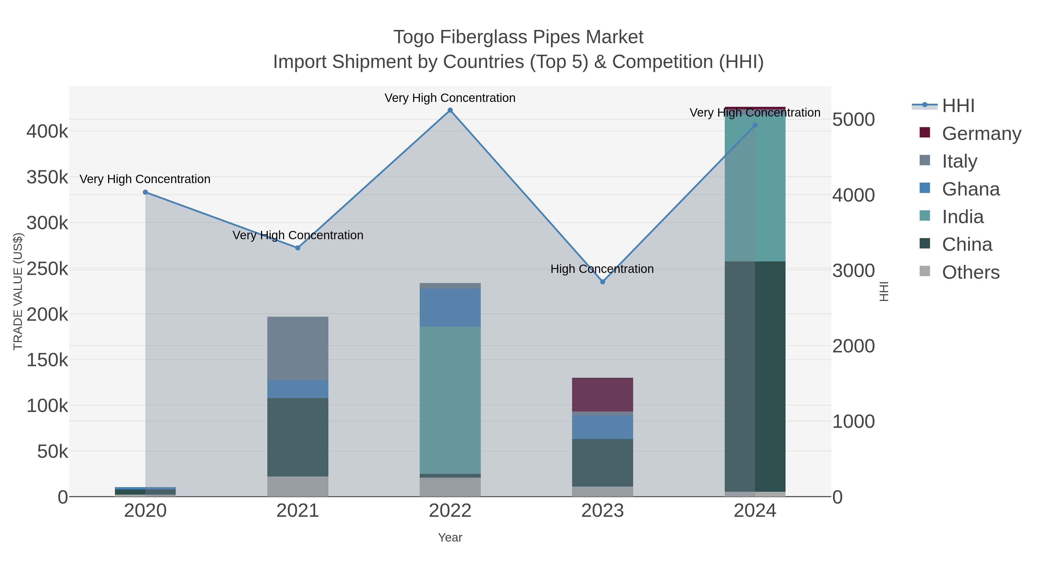 Togo Fiberglass Pipes Market Import Shipment by Countries (Top 5) & Competition (HHI)