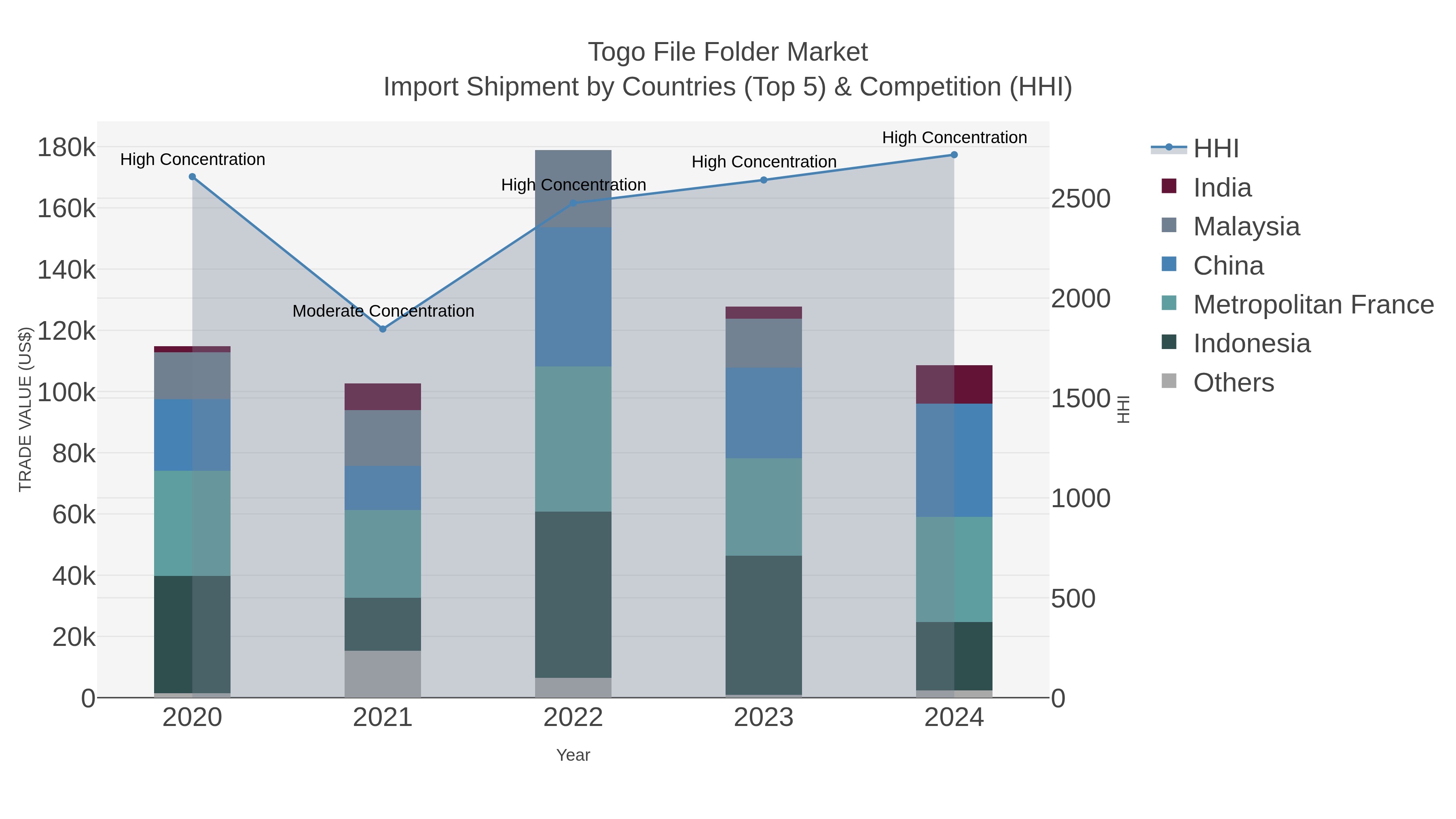 Togo File Folder Market Import Shipment by Countries (Top 5) & Competition (HHI)