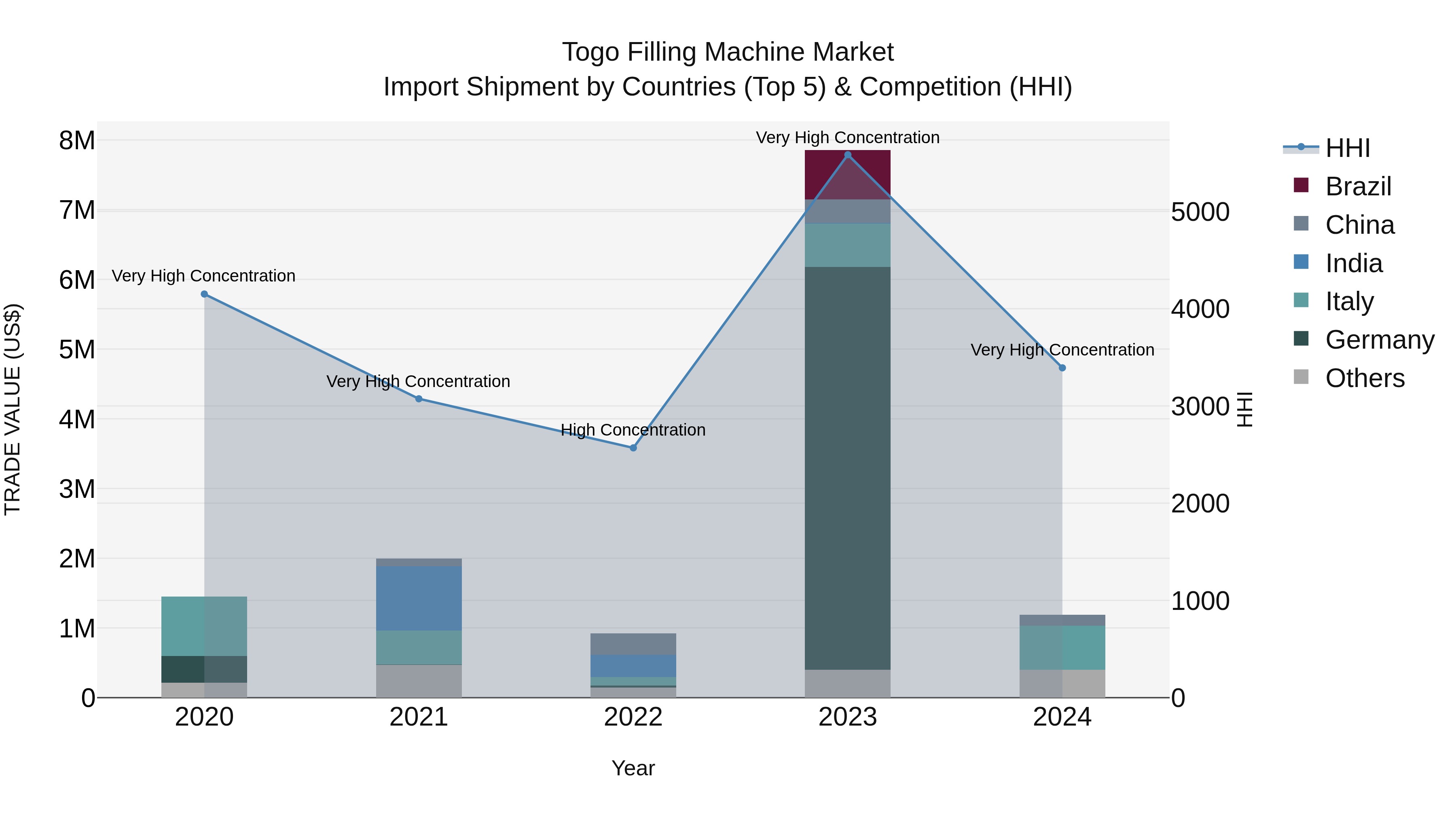 Togo Filling Machine Market Top 5 Importing Countries and Market Competition (HHI) Analysis