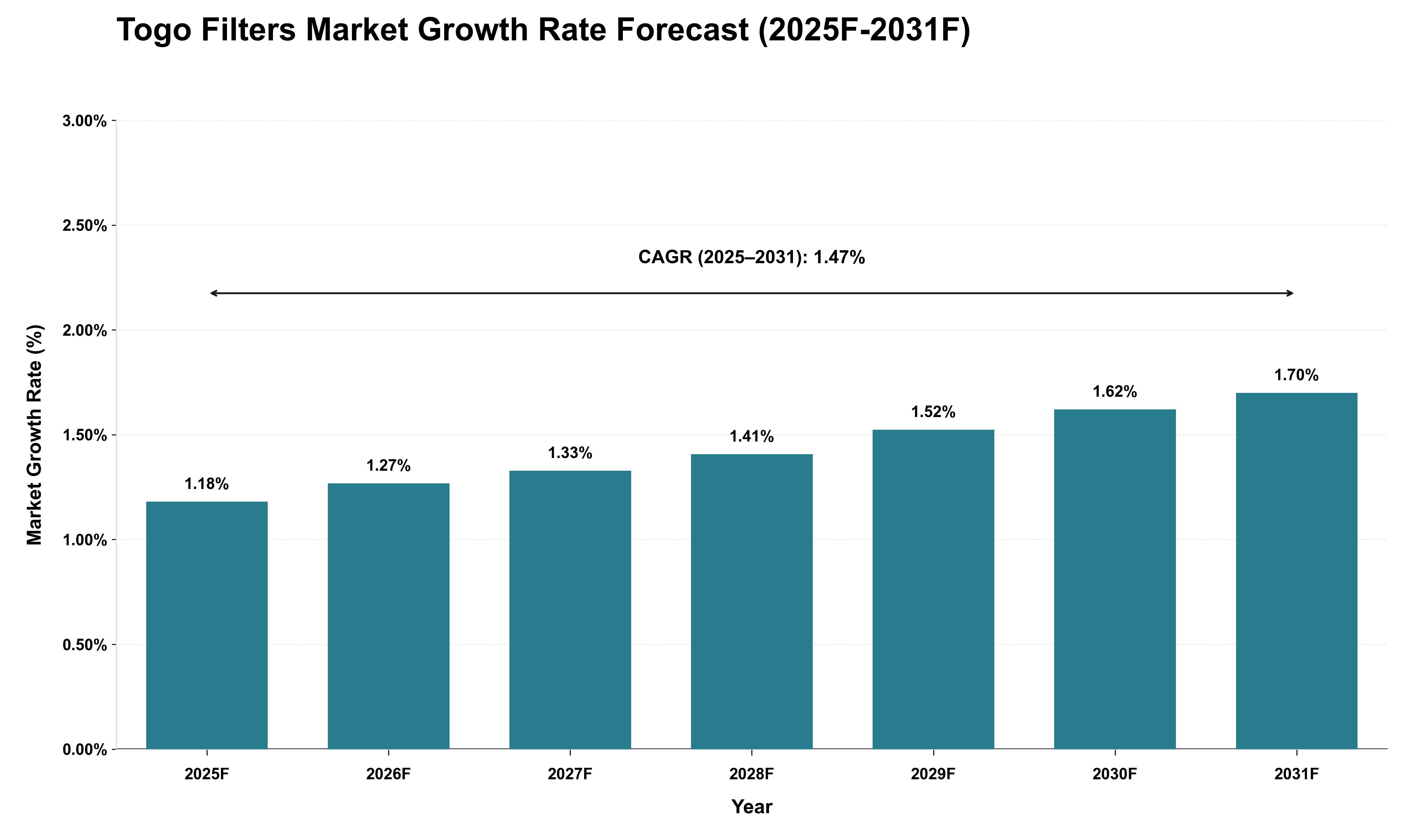 Togo Filters Market Growth Rate Analysis (2025 - 2031)