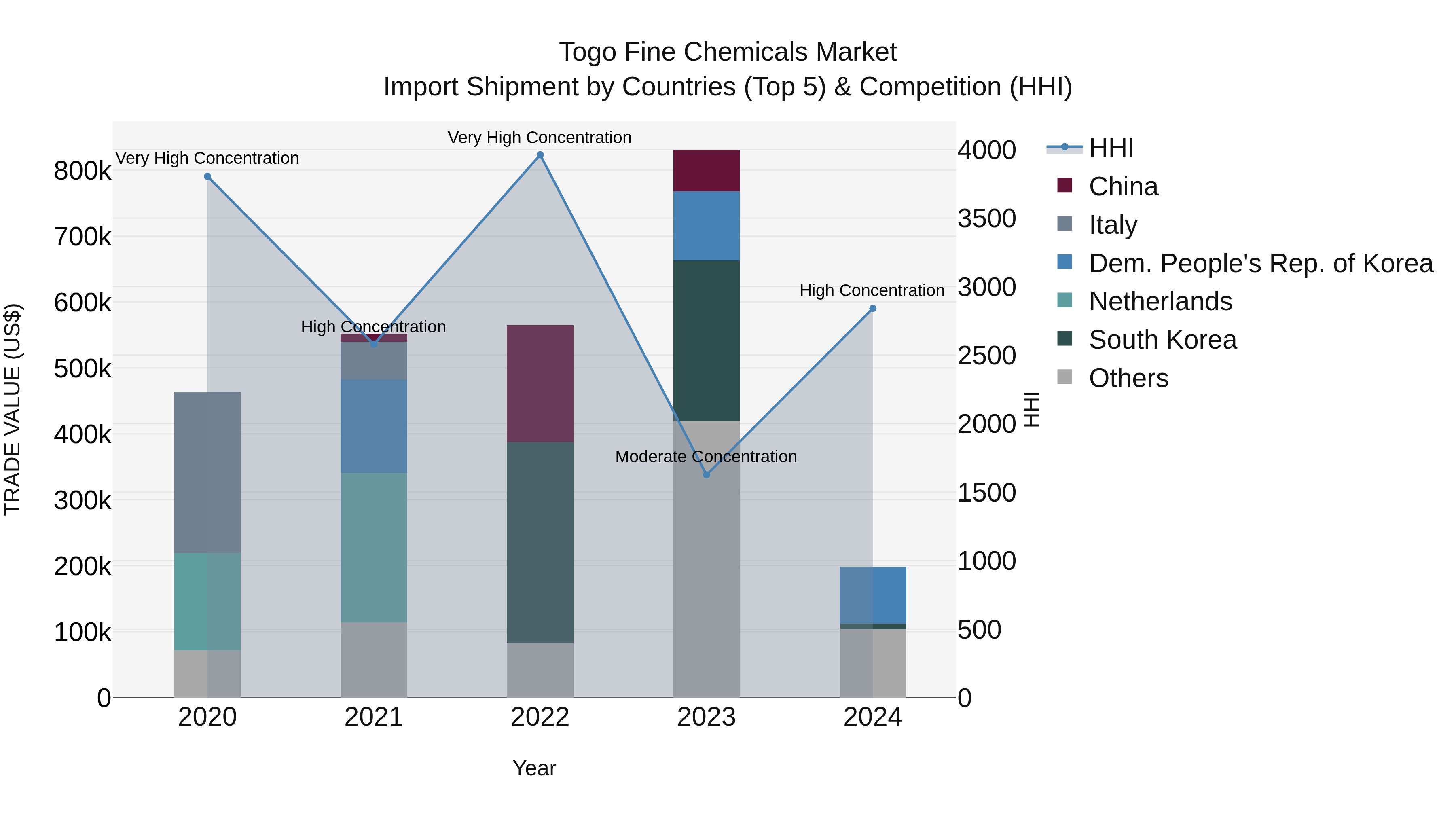Togo Fine Chemicals Market Top 5 Importing Countries and Market Competition (HHI) Analysis
