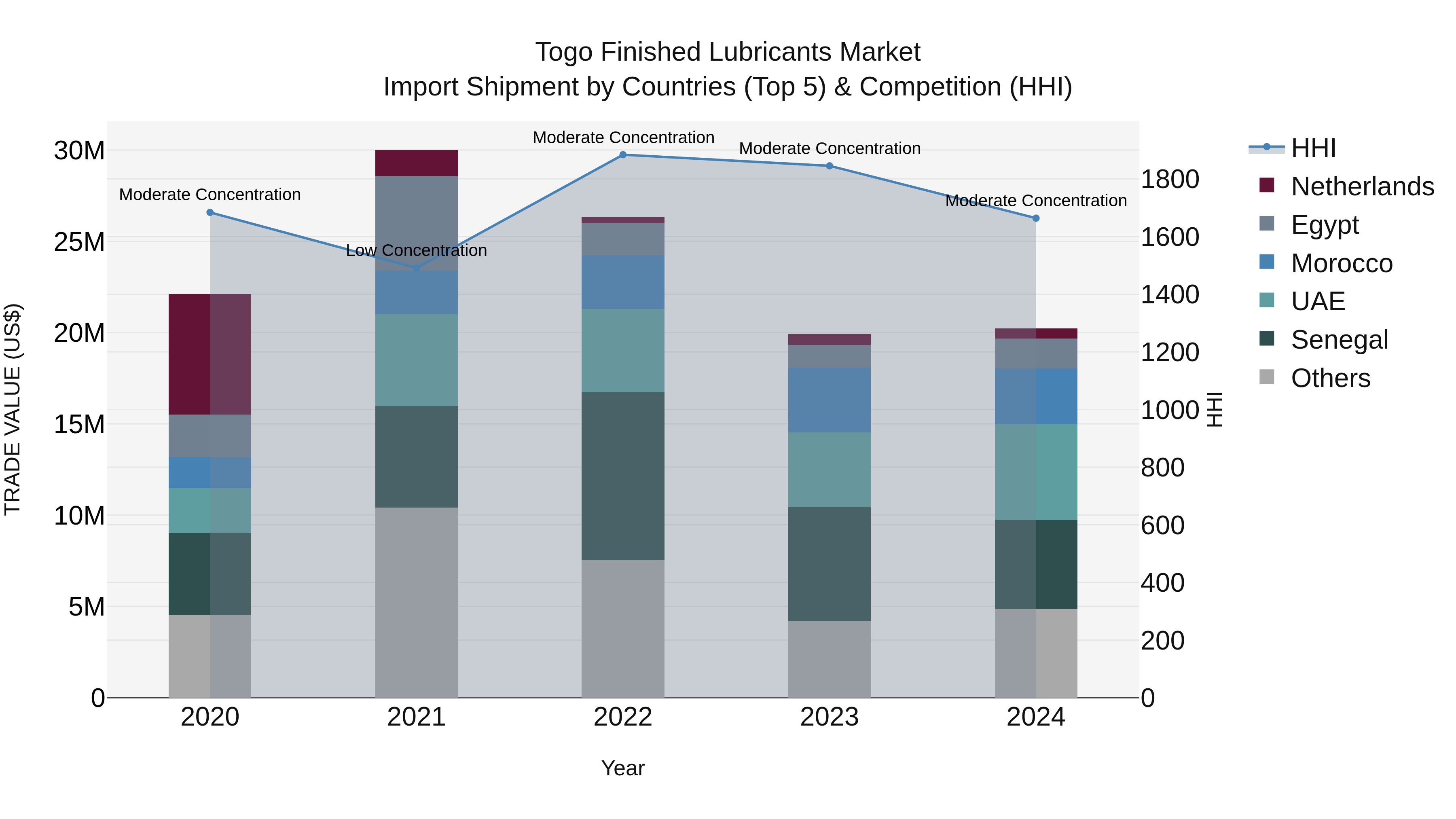 Togo Finished Lubricants Market Top 5 Importing Countries and Market Competition (HHI) Analysis