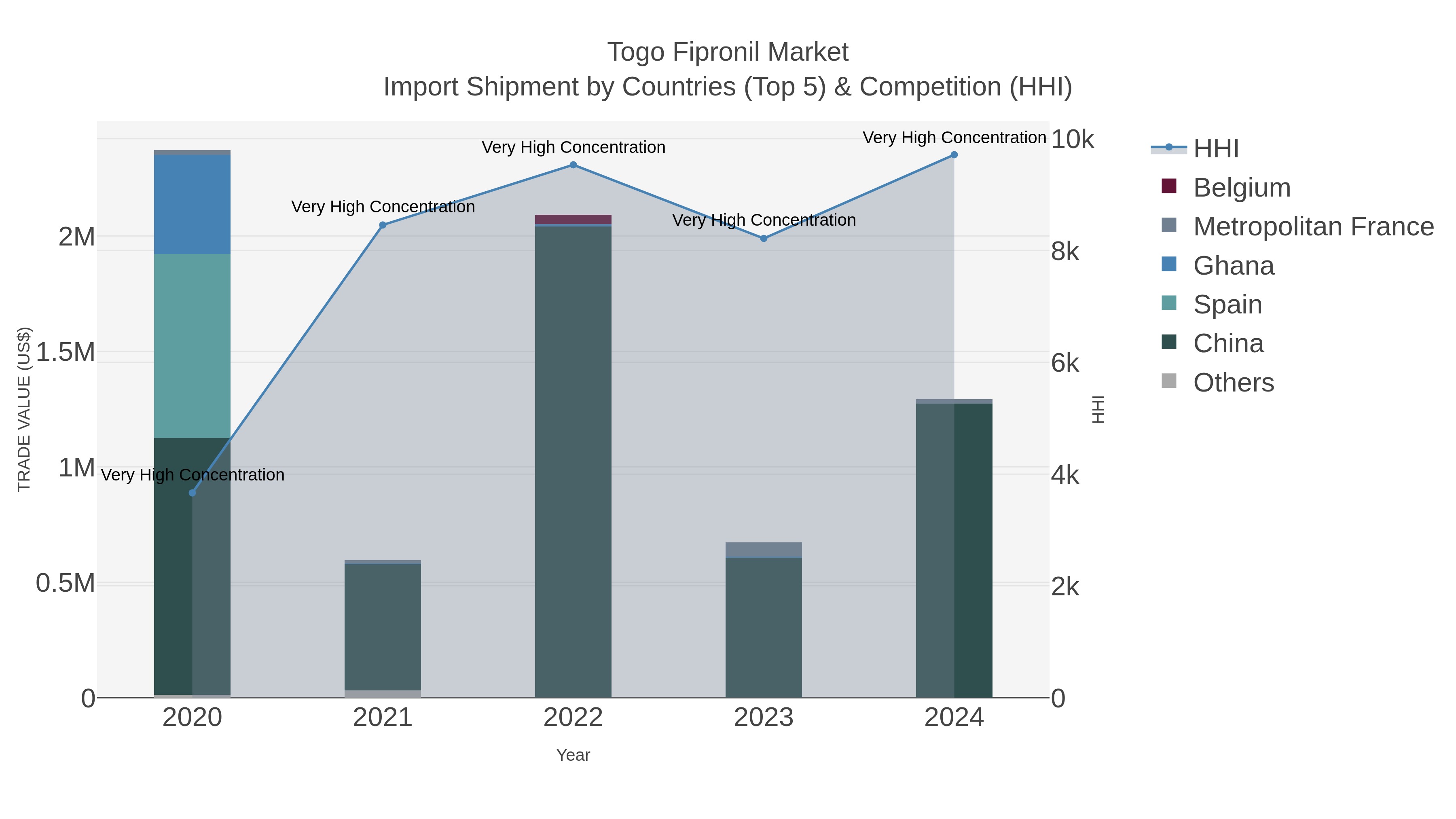 Togo Fipronil Market Import Shipment by Countries (Top 5) & Competition (HHI)