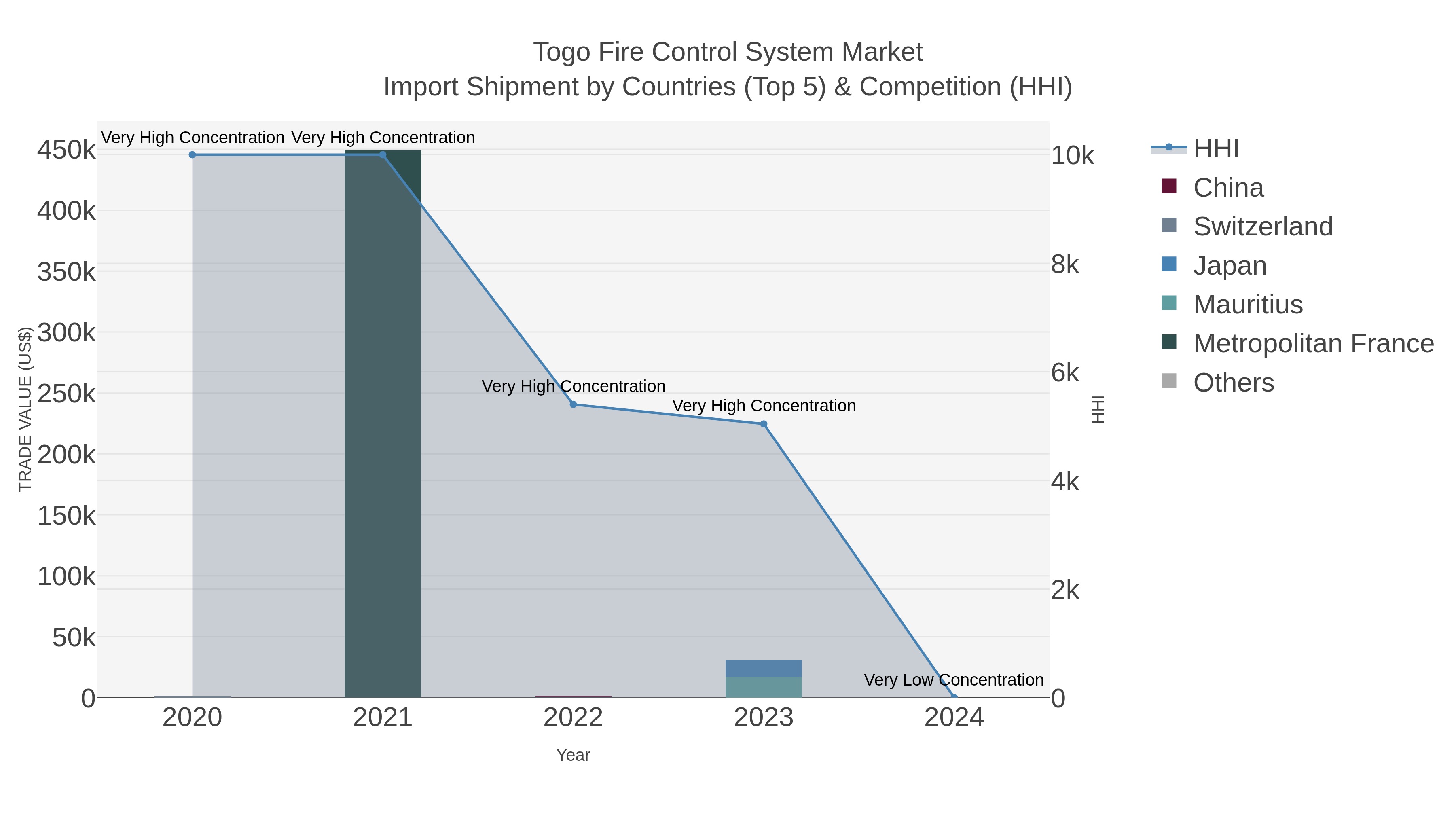 Togo Fire Control System Market Import Shipment by Countries (Top 5) & Competition (HHI)