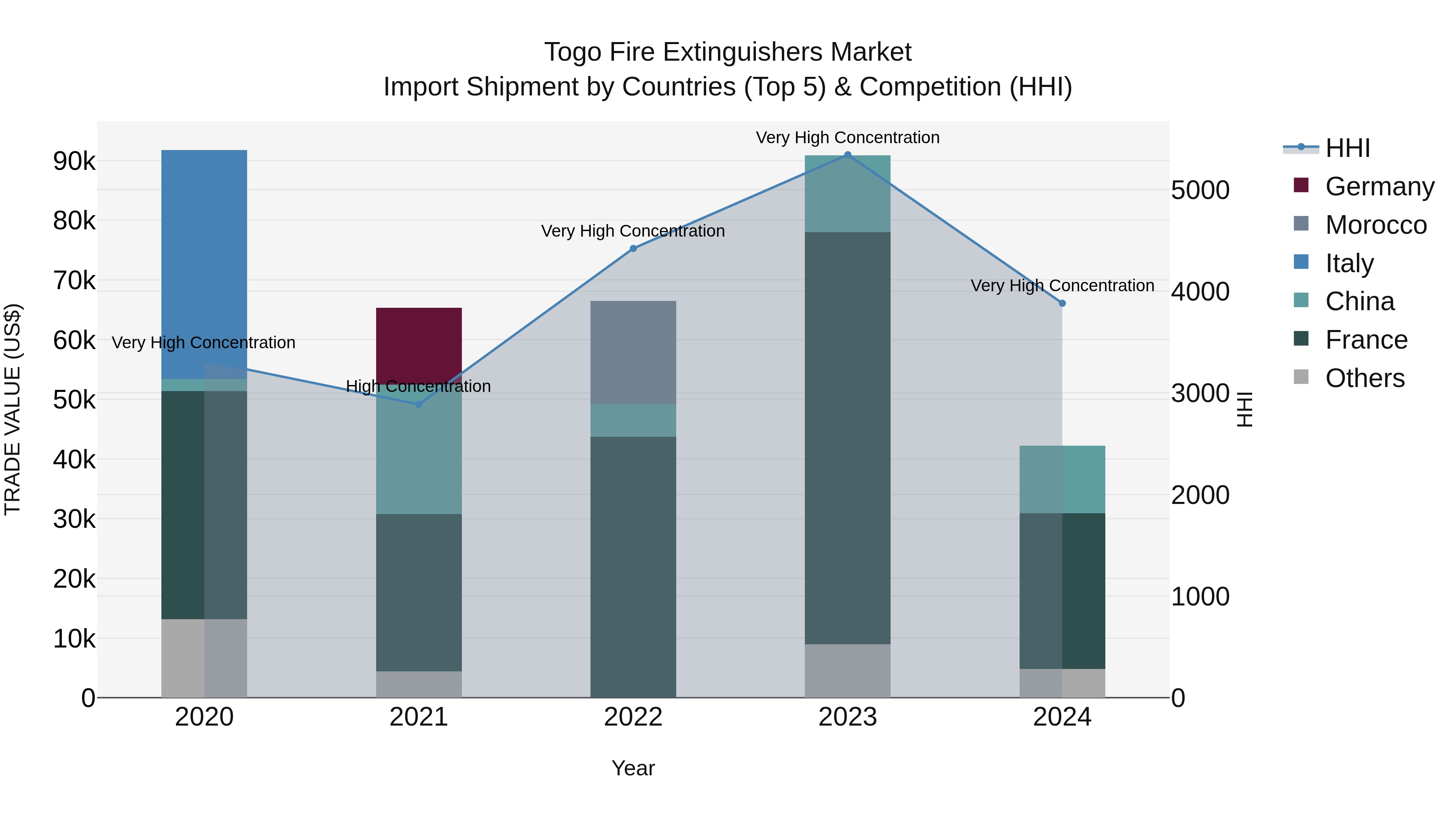 Togo Fire Extinguishers Market Top 5 Importing Countries and Market Competition (HHI) Analysis