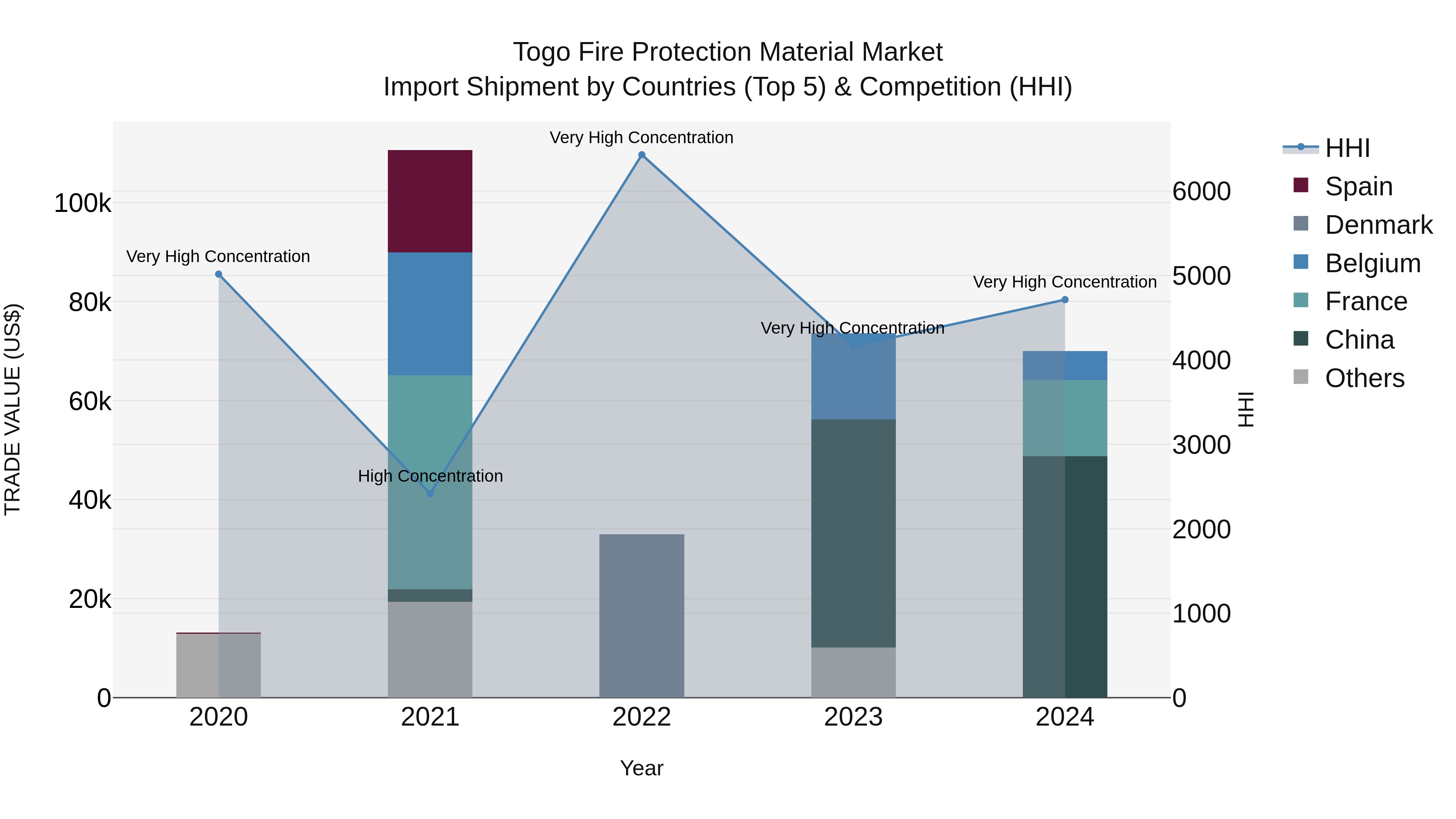 Togo Fire Protection Material Market Top 5 Importing Countries and Market Competition (HHI) Analysis