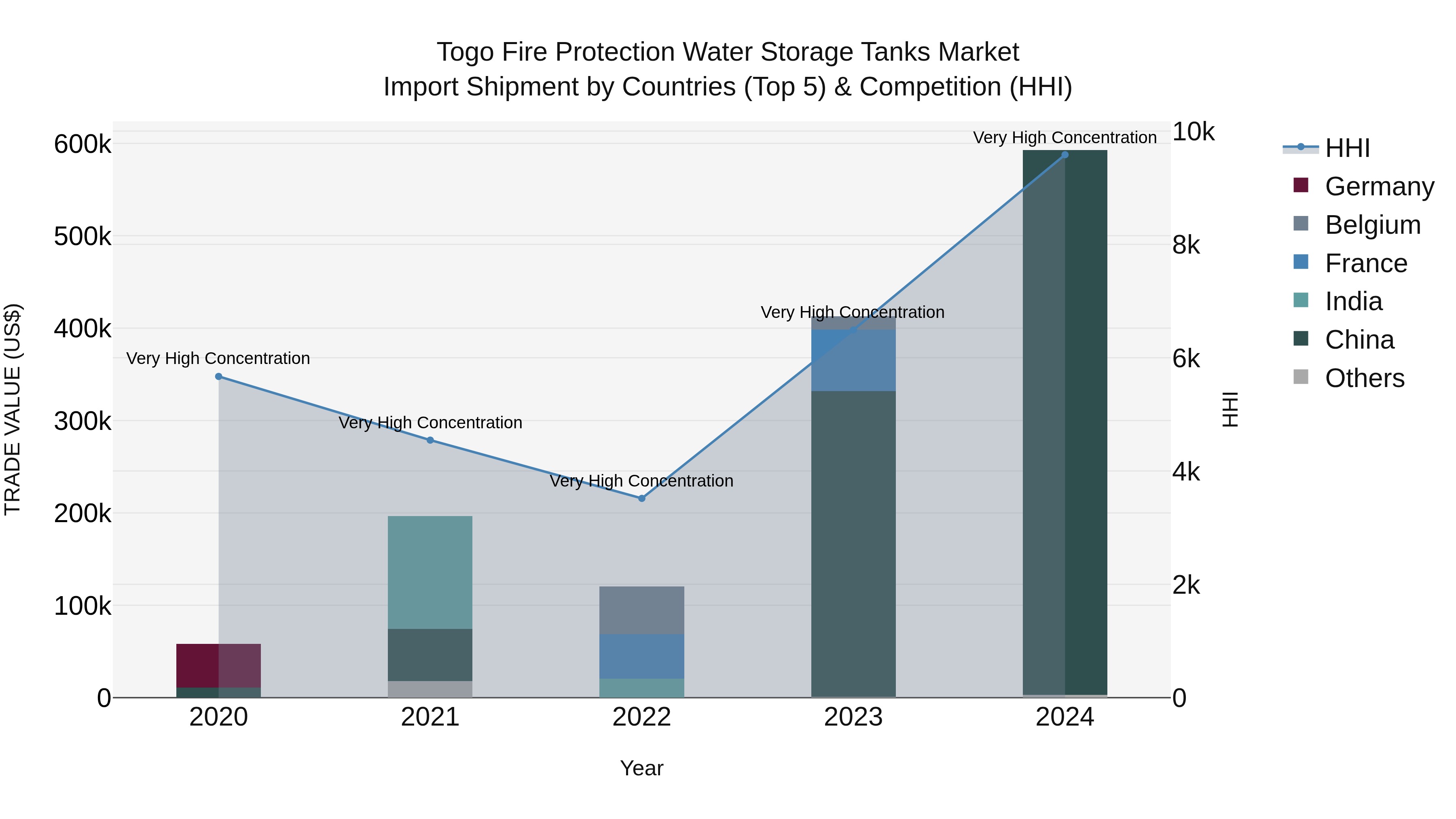 Togo Fire Protection Water Storage Tanks Market Top 5 Importing Countries and Market Competition (HHI) Analysis