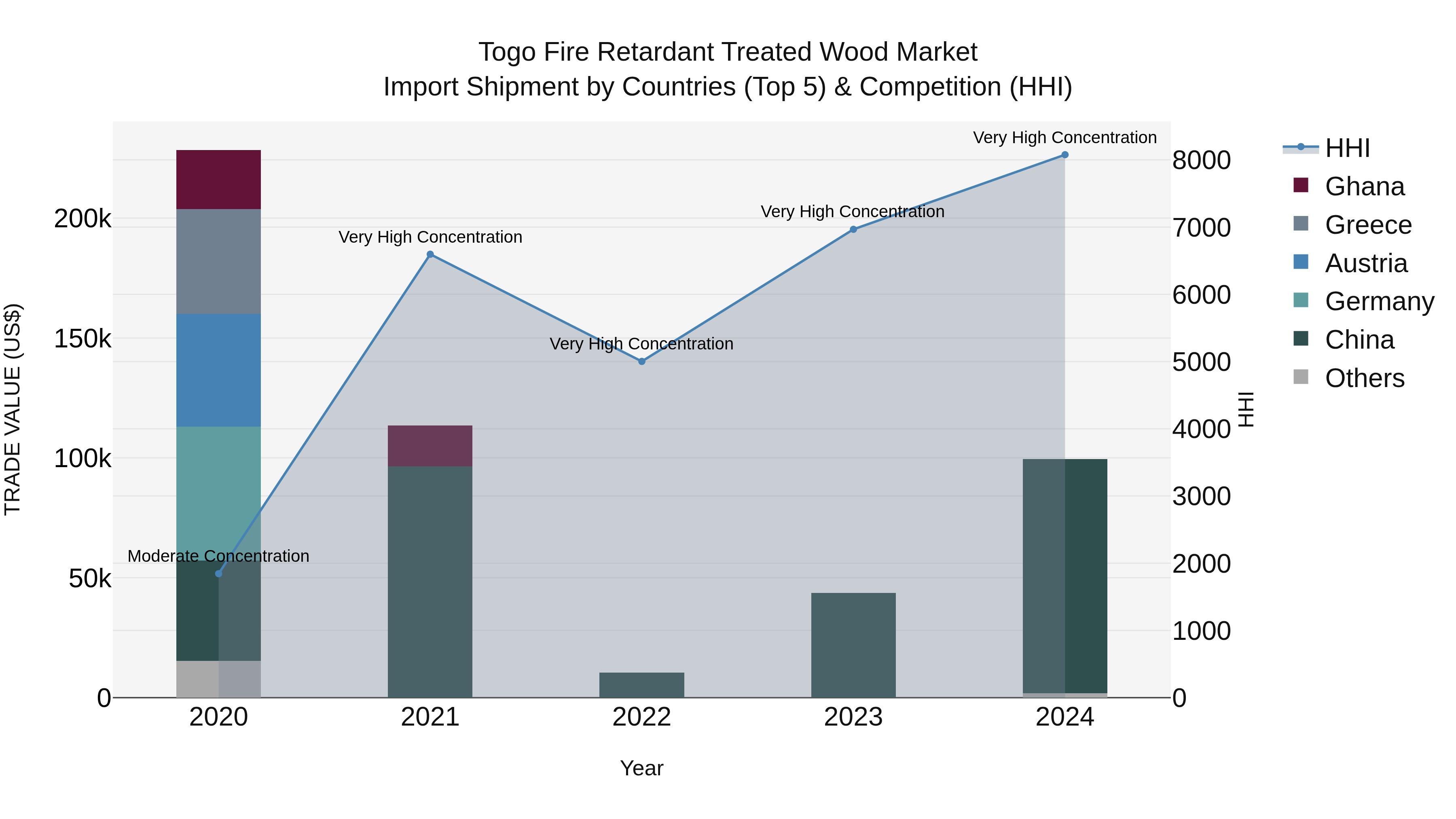 Togo Fire Retardant Treated Wood Market Top 5 Importing Countries and Market Competition (HHI) Analysis