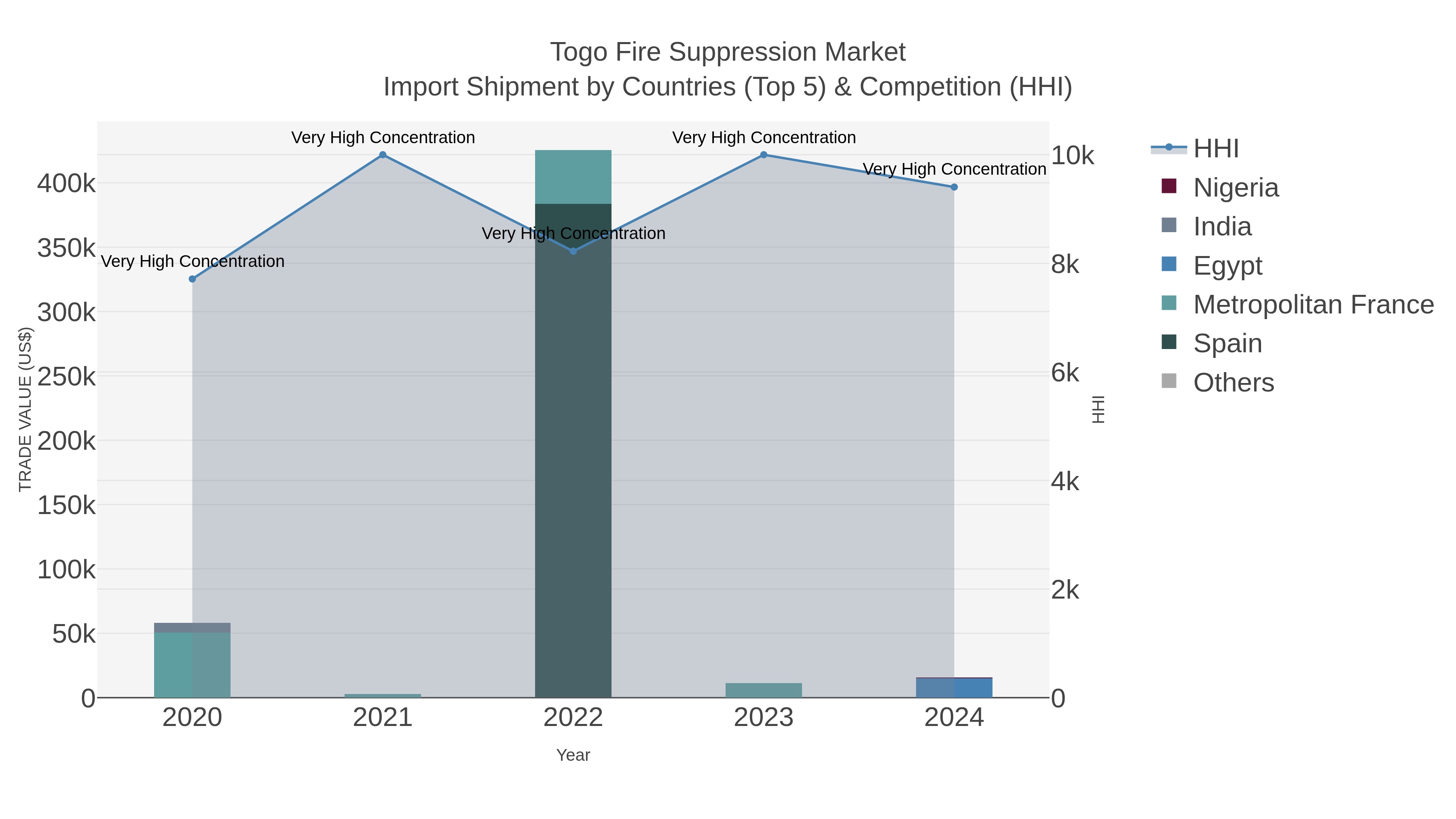Togo Fire Suppression Market Import Shipment by Countries (Top 5) & Competition (HHI)