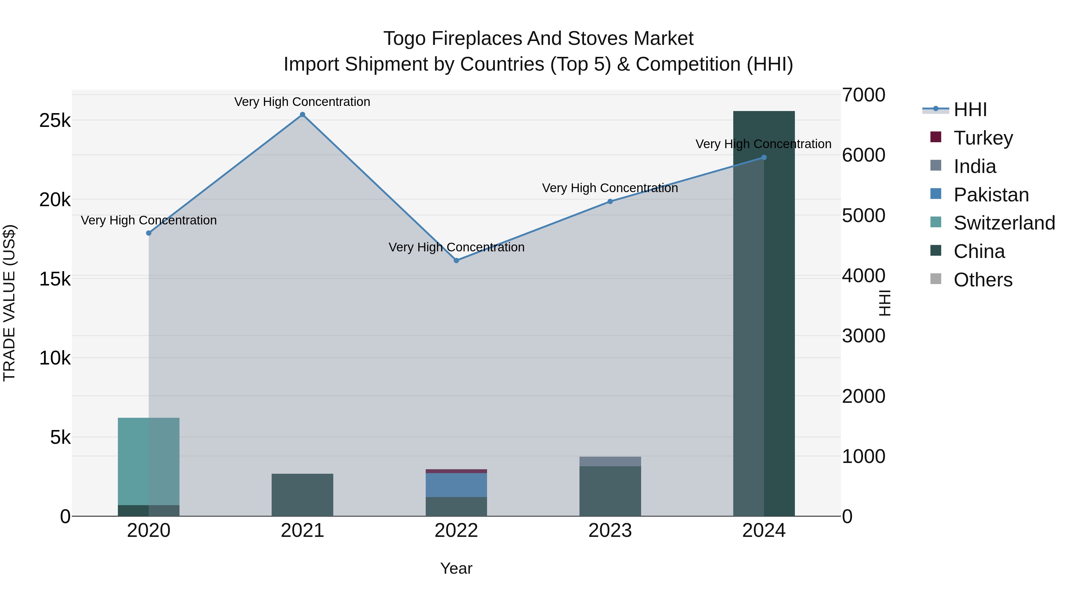 Togo Fireplaces And Stoves Market Top 5 Importing Countries and Market Competition (HHI) Analysis
