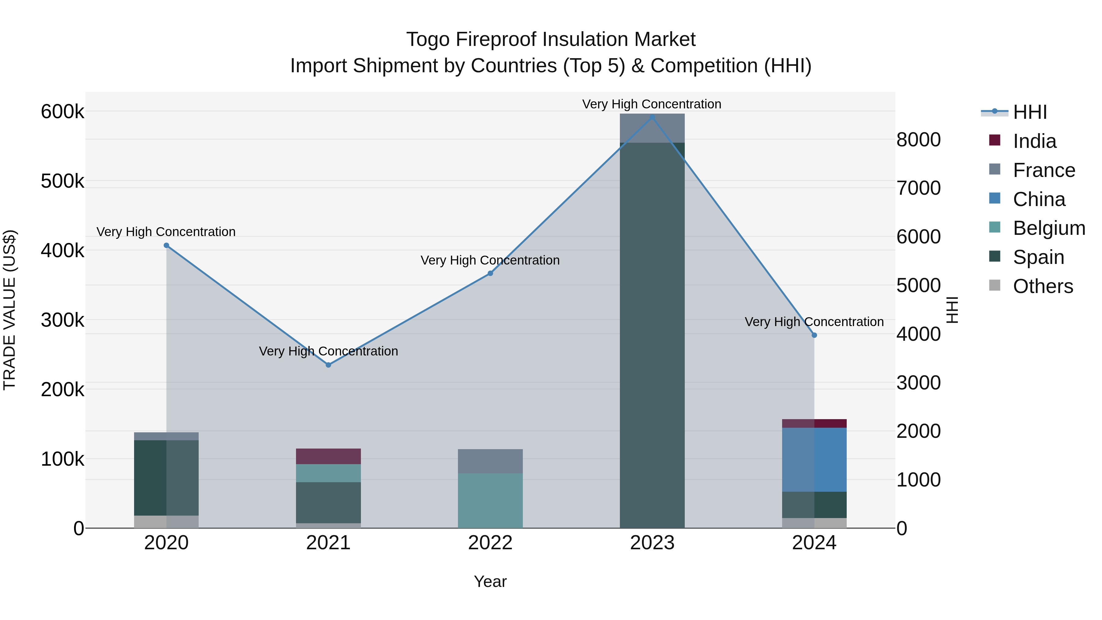 Togo Fireproof Insulation Market Top 5 Importing Countries and Market Competition (HHI) Analysis