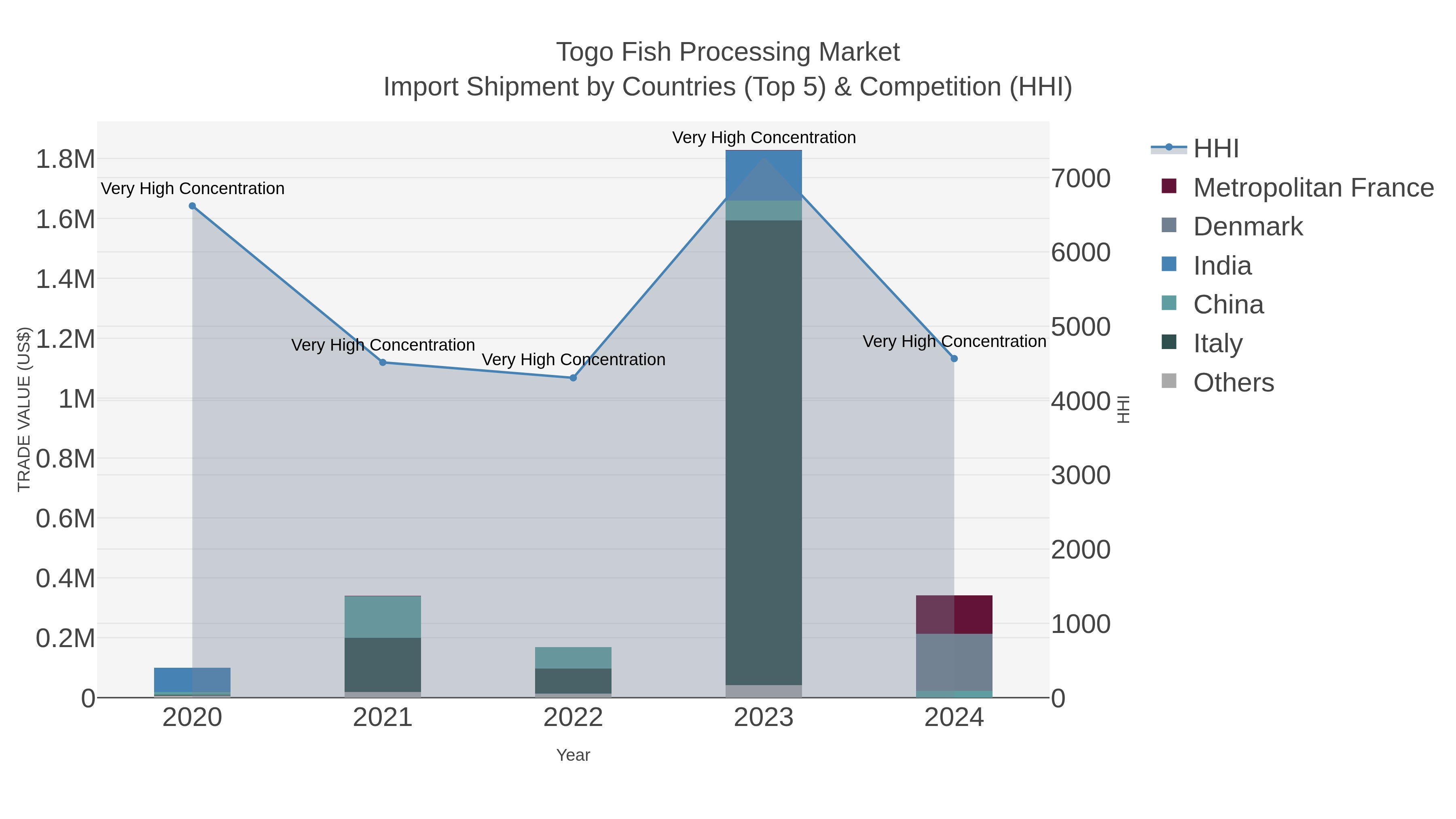 Togo Fish Processing Market Import Shipment by Countries (Top 5) & Competition (HHI)