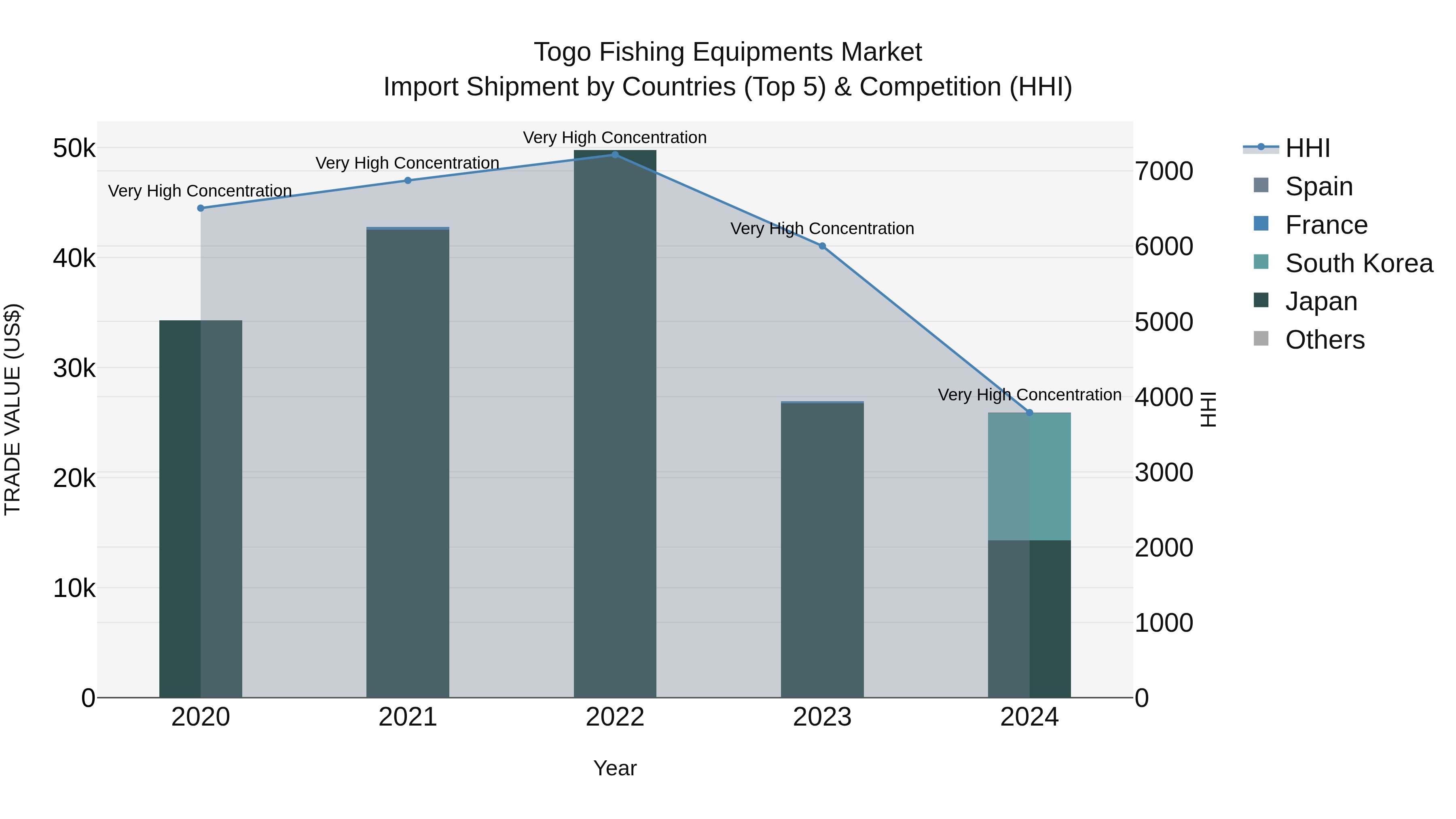 Togo Fishing Equipments Market Top 5 Importing Countries and Market Competition (HHI) Analysis