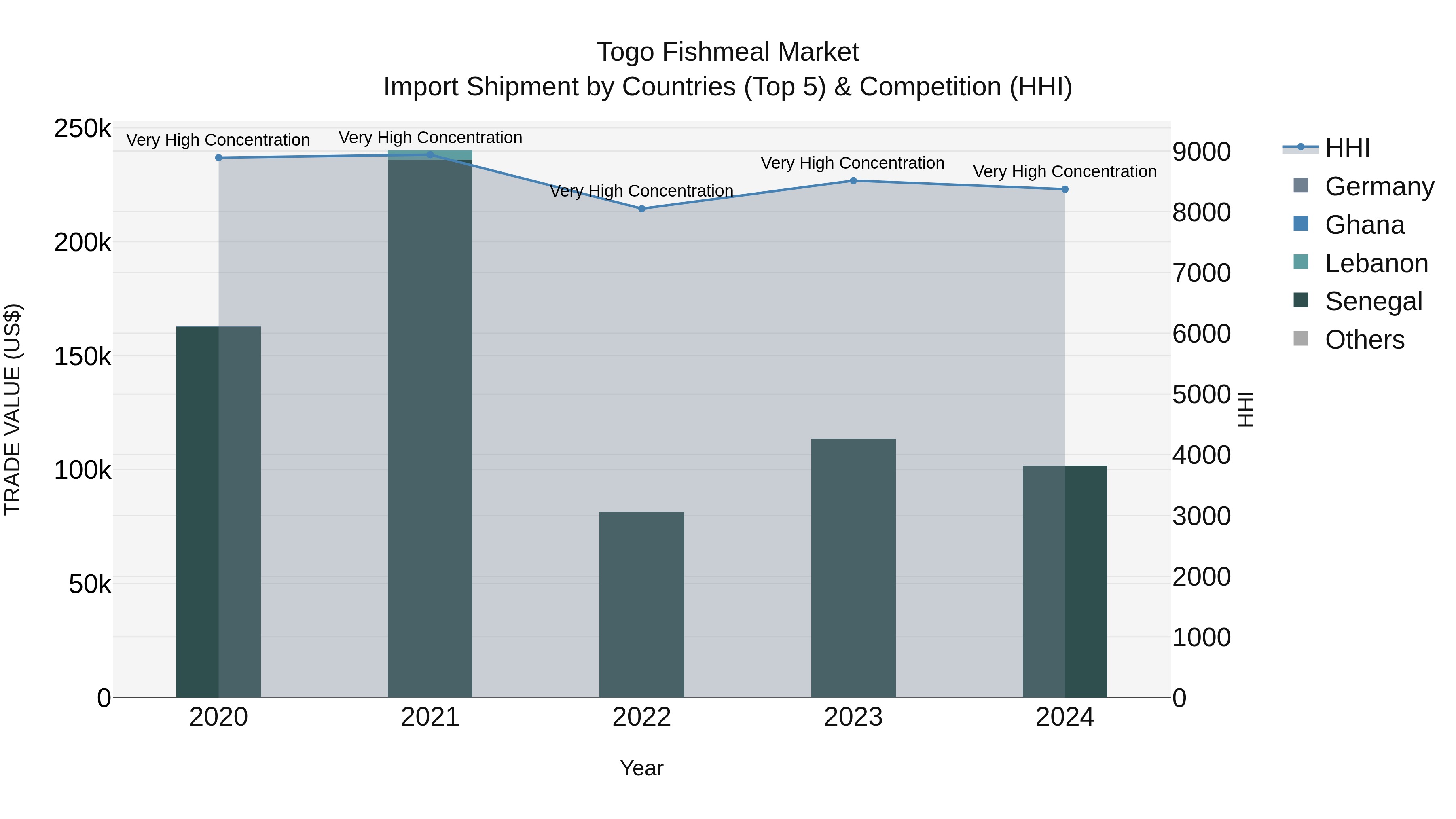 Togo Fishmeal Market Top 5 Importing Countries and Market Competition (HHI) Analysis