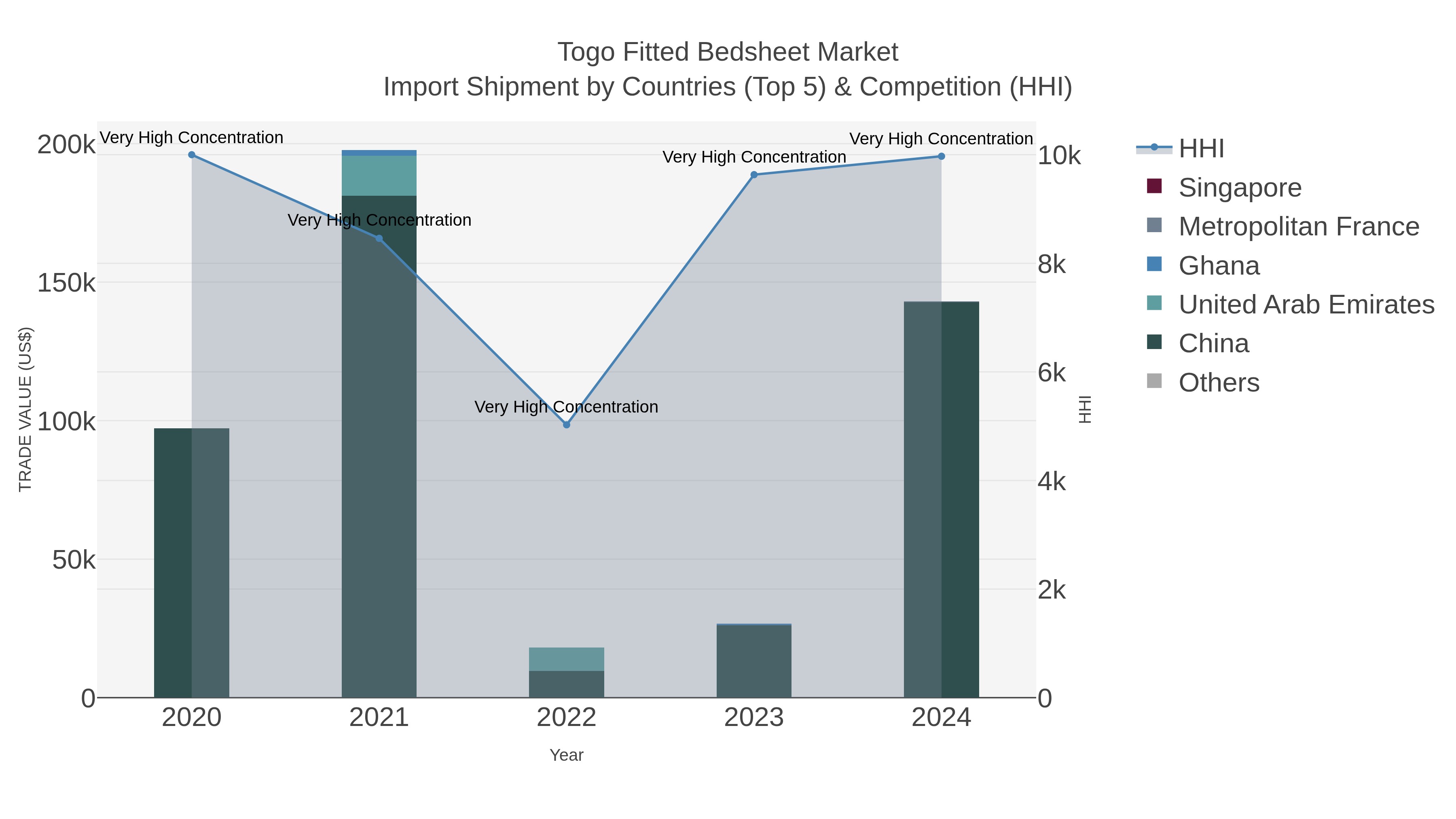 Togo Fitted Bedsheet Market Import Shipment by Countries (Top 5) & Competition (HHI)