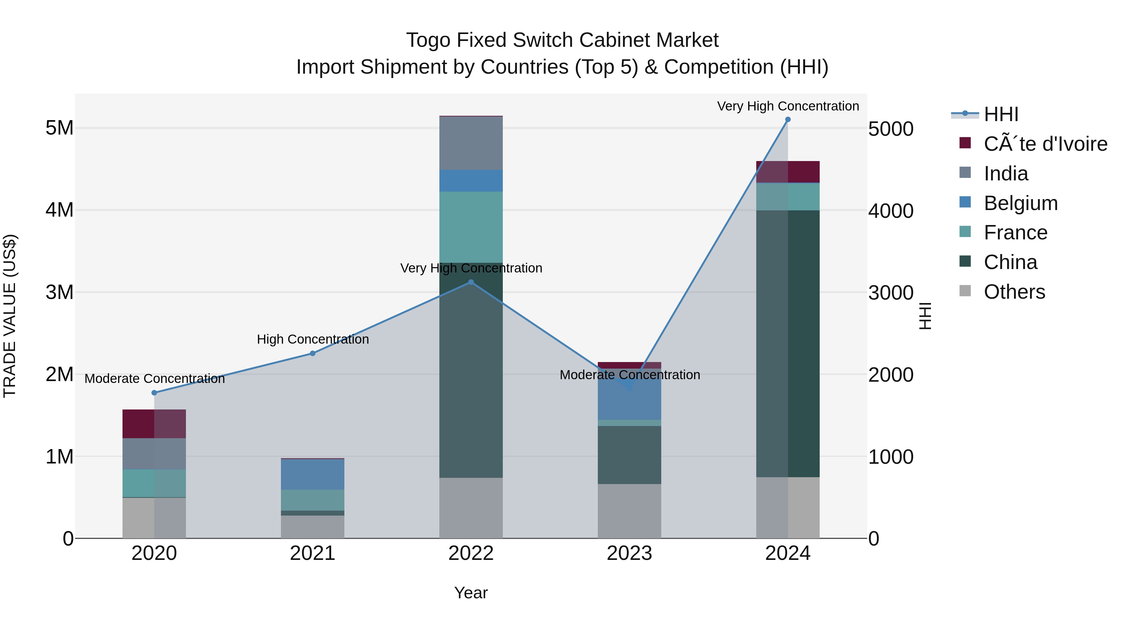 Togo Fixed Switch Cabinet Market Top 5 Importing Countries and Market Competition (HHI) Analysis