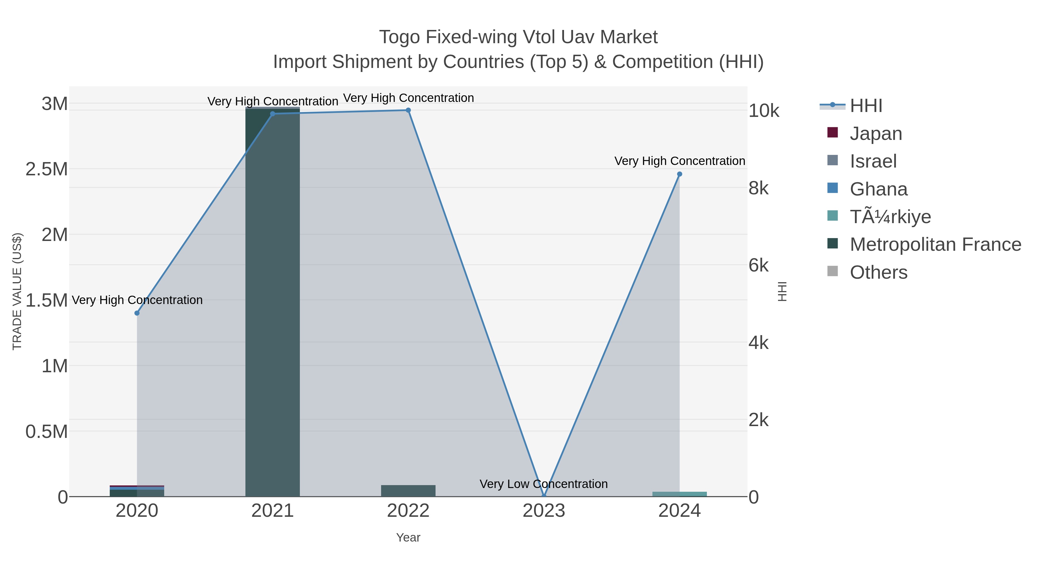Togo Fixed-wing Vtol Uav Market Import Shipment by Countries (Top 5) & Competition (HHI)
