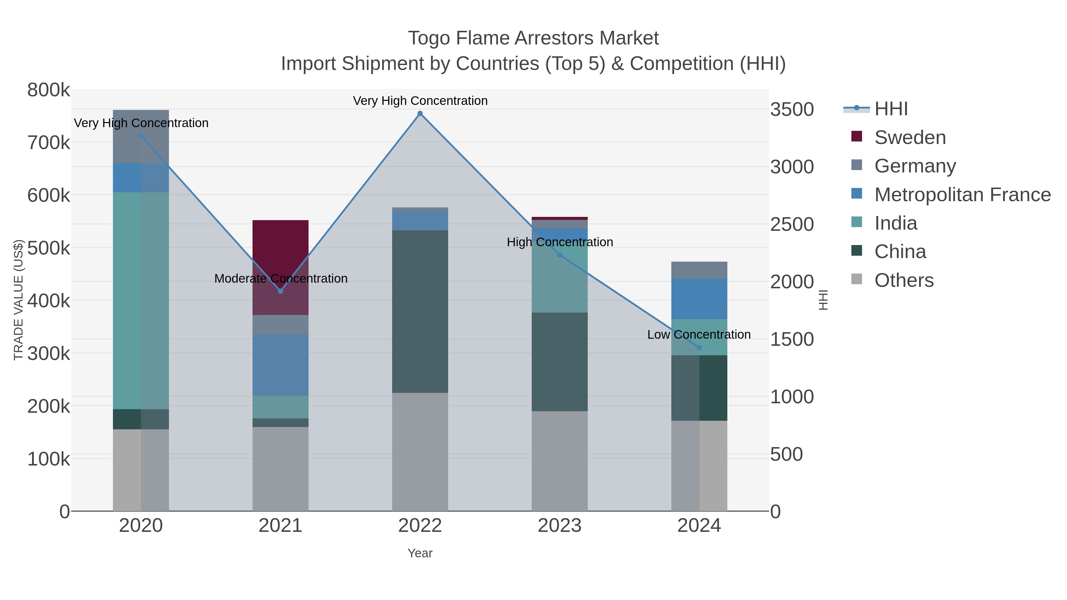 Togo Flame Arrestors Market Import Shipment by Countries (Top 5) & Competition (HHI)