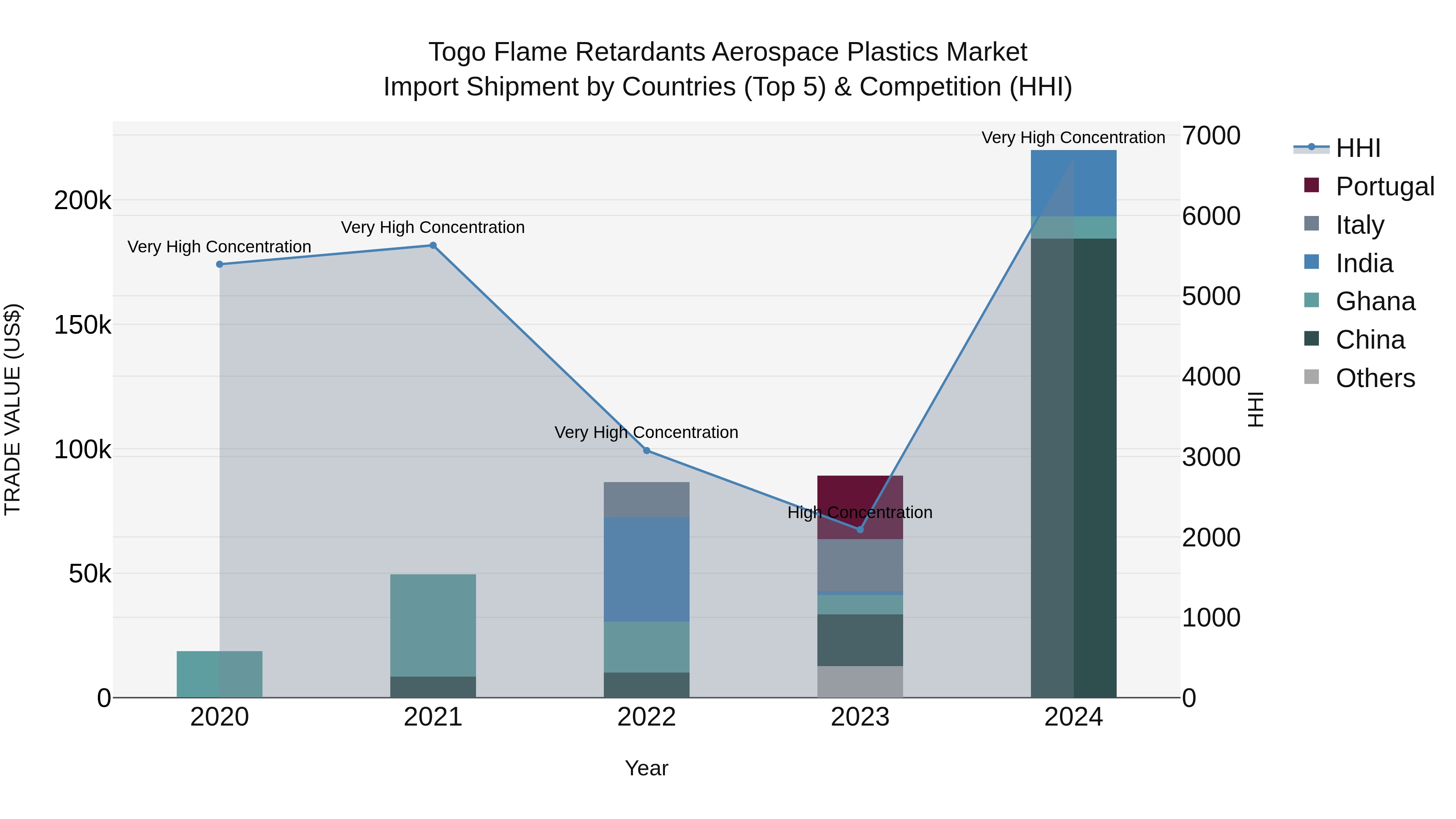 Togo Flame Retardants Aerospace Plastics Market Top 5 Importing Countries and Market Competition (HHI) Analysis