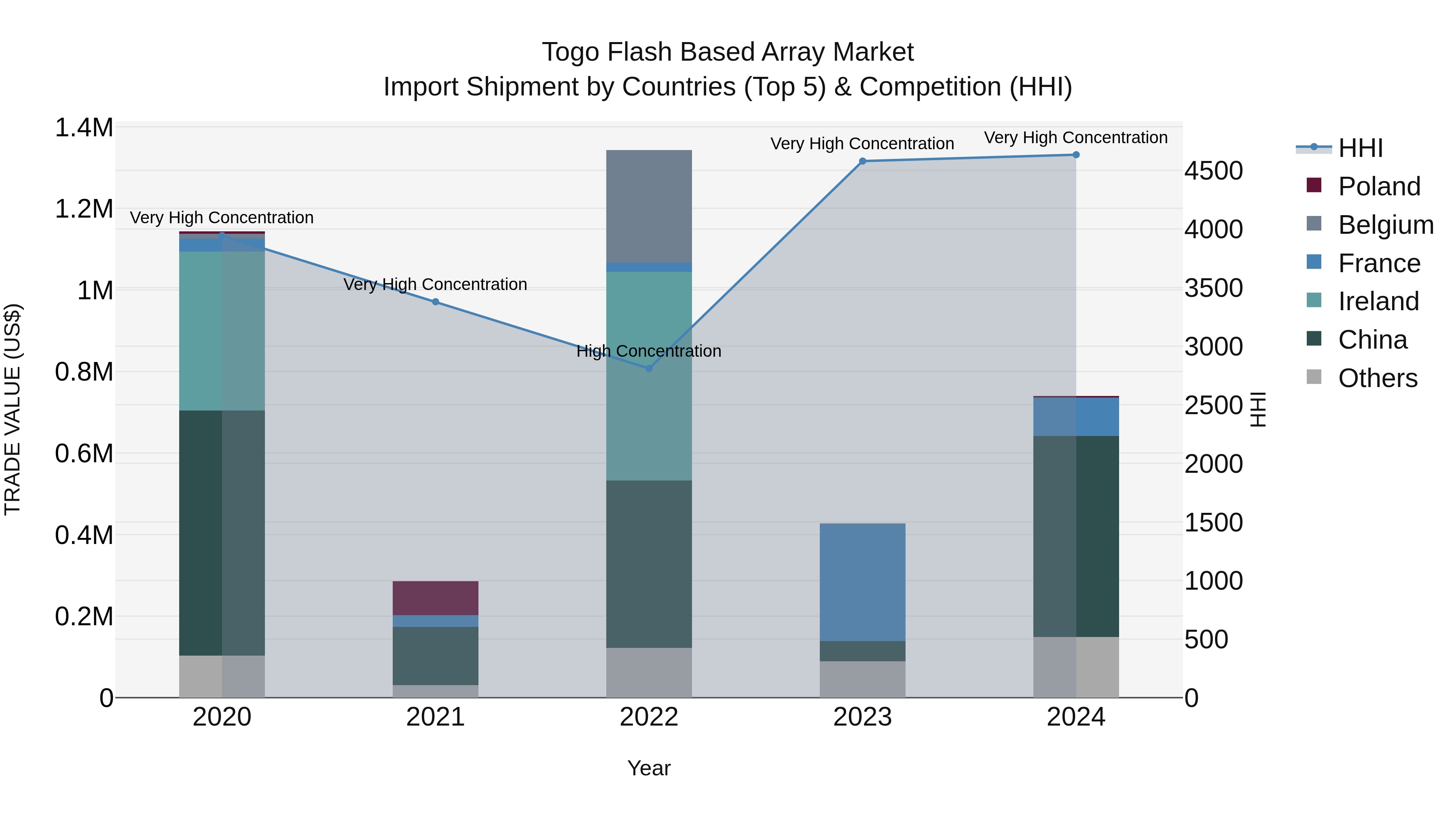 Togo Flash Based Array Market Top 5 Importing Countries and Market Competition (HHI) Analysis