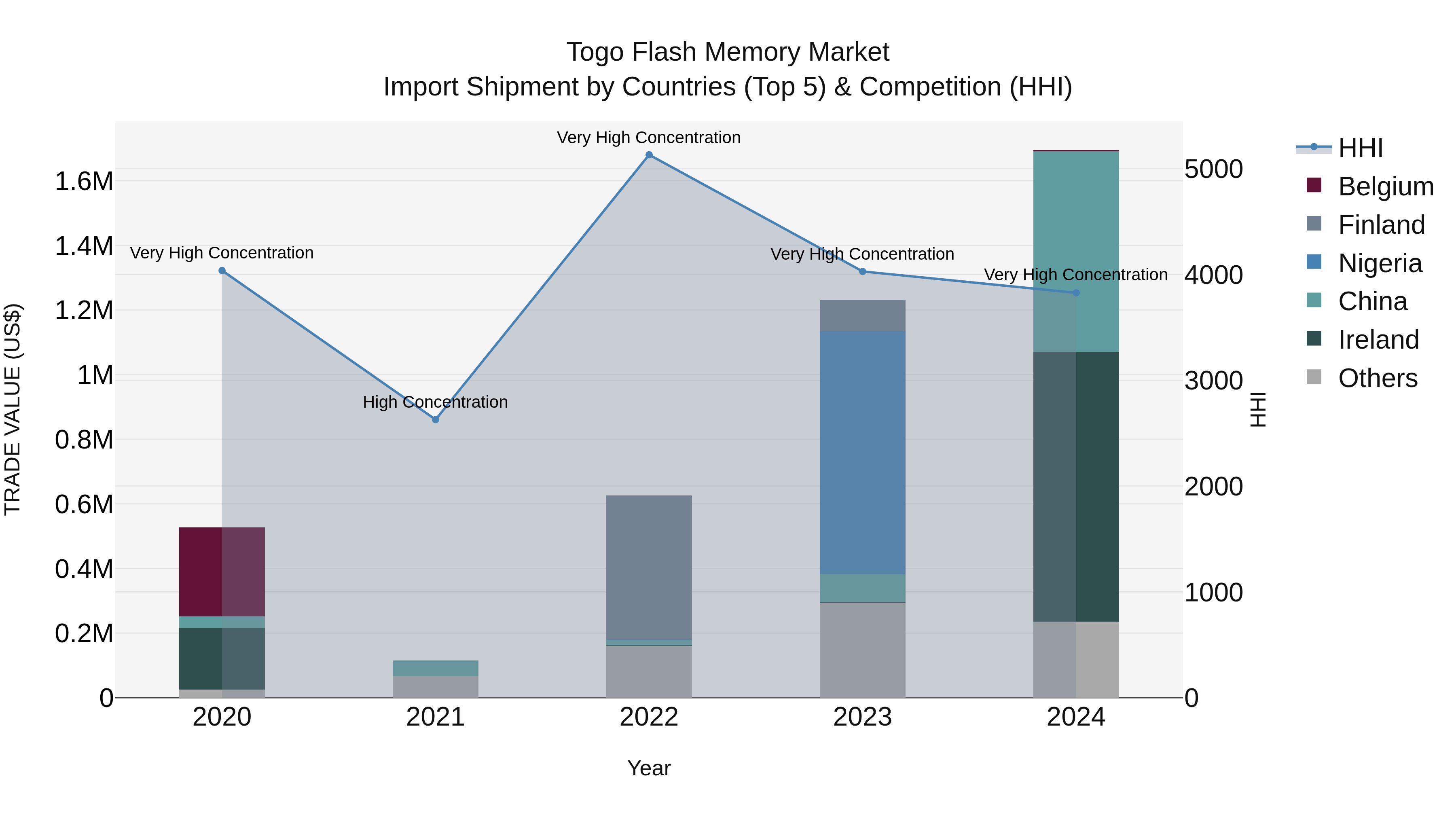 Togo Flash Memory Market Top 5 Importing Countries and Market Competition (HHI) Analysis