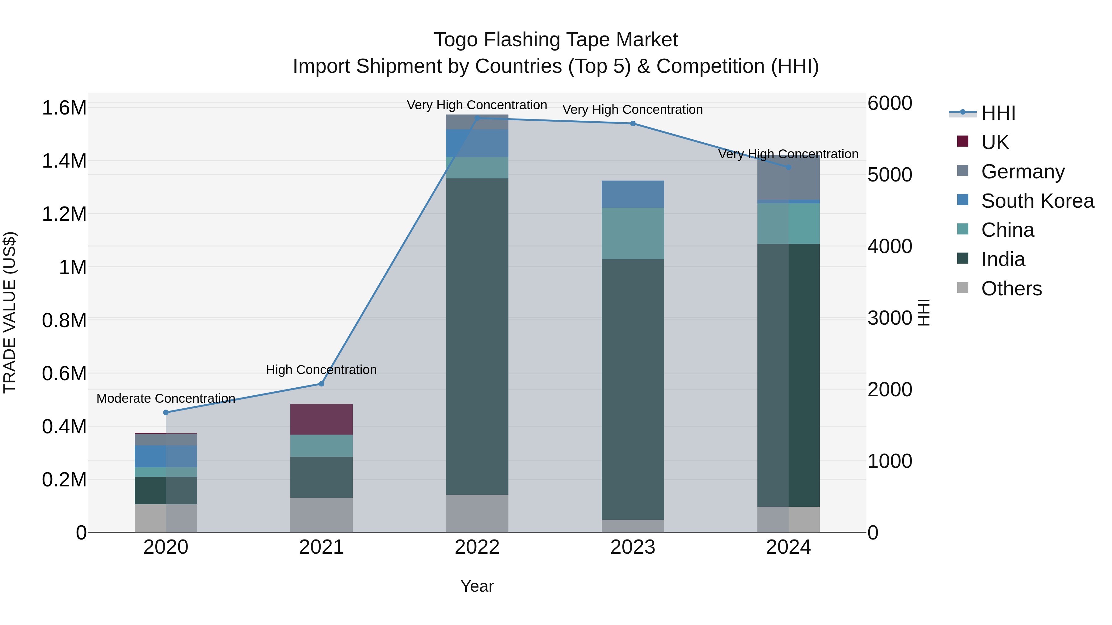 Togo Flashing Tape Market Top 5 Importing Countries and Market Competition (HHI) Analysis