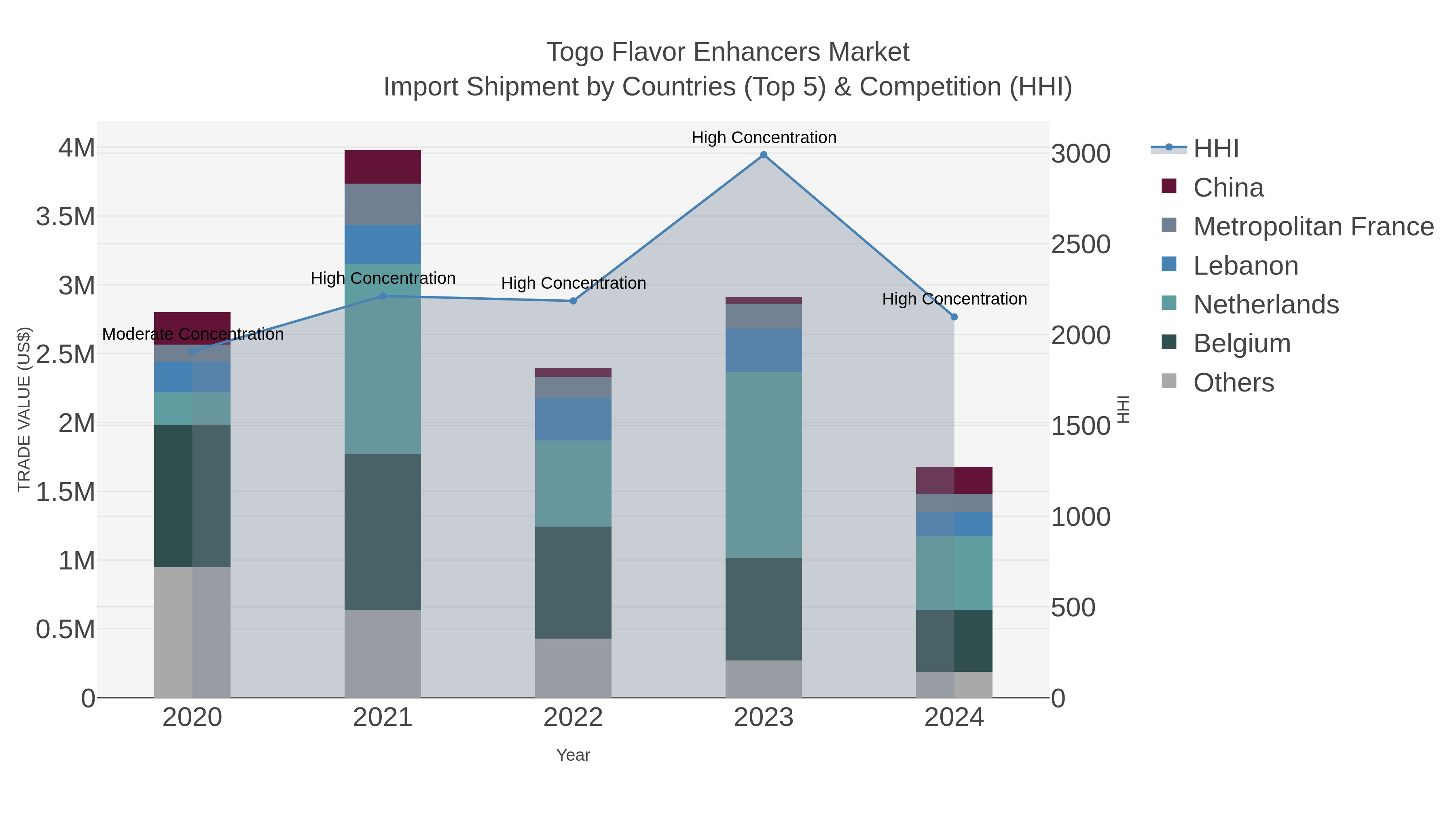 Togo Flavor Enhancers Market Import Shipment by Countries (Top 5) & Competition (HHI)