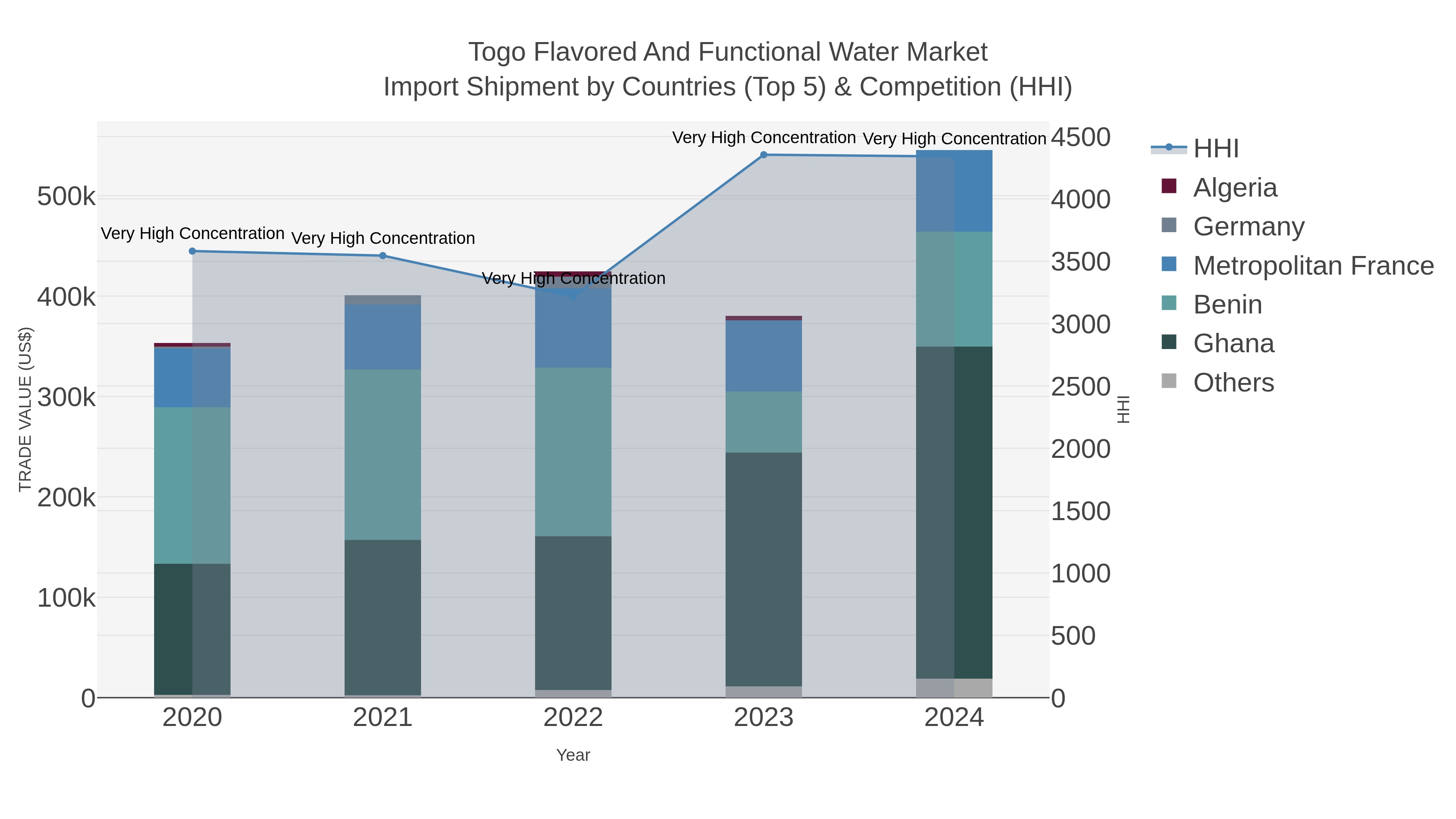 Togo Flavored And Functional Water Market Import Shipment by Countries (Top 5) & Competition (HHI)