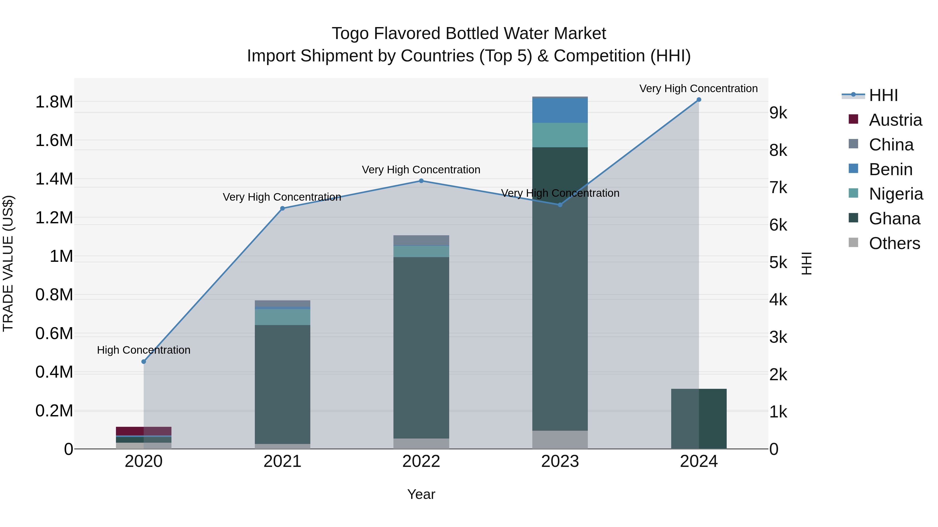 Togo Flavored Bottled Water Market Top 5 Importing Countries and Market Competition (HHI) Analysis