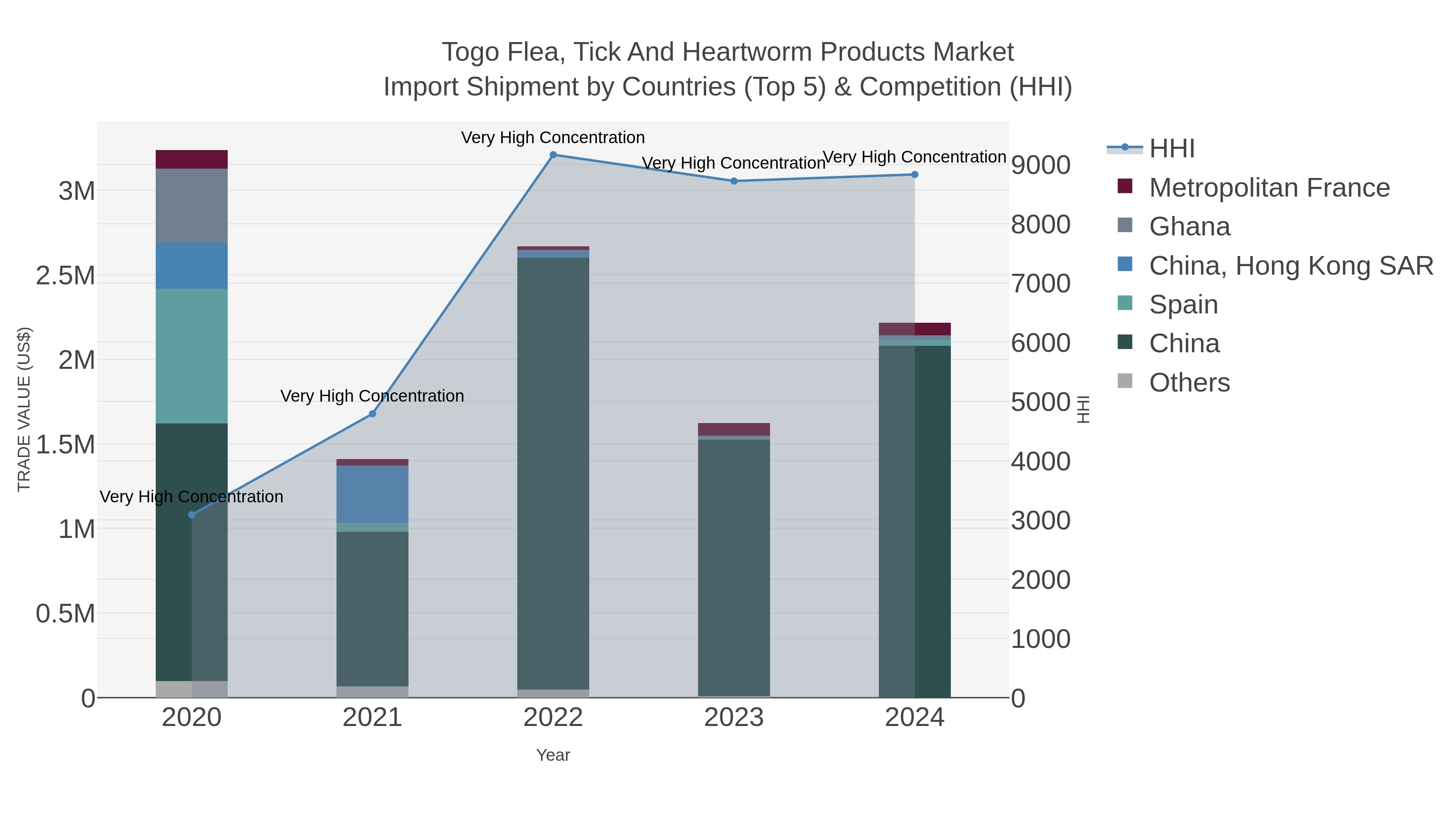 Togo Flea, Tick And Heartworm Products Market Import Shipment by Countries (Top 5) & Competition (HHI)