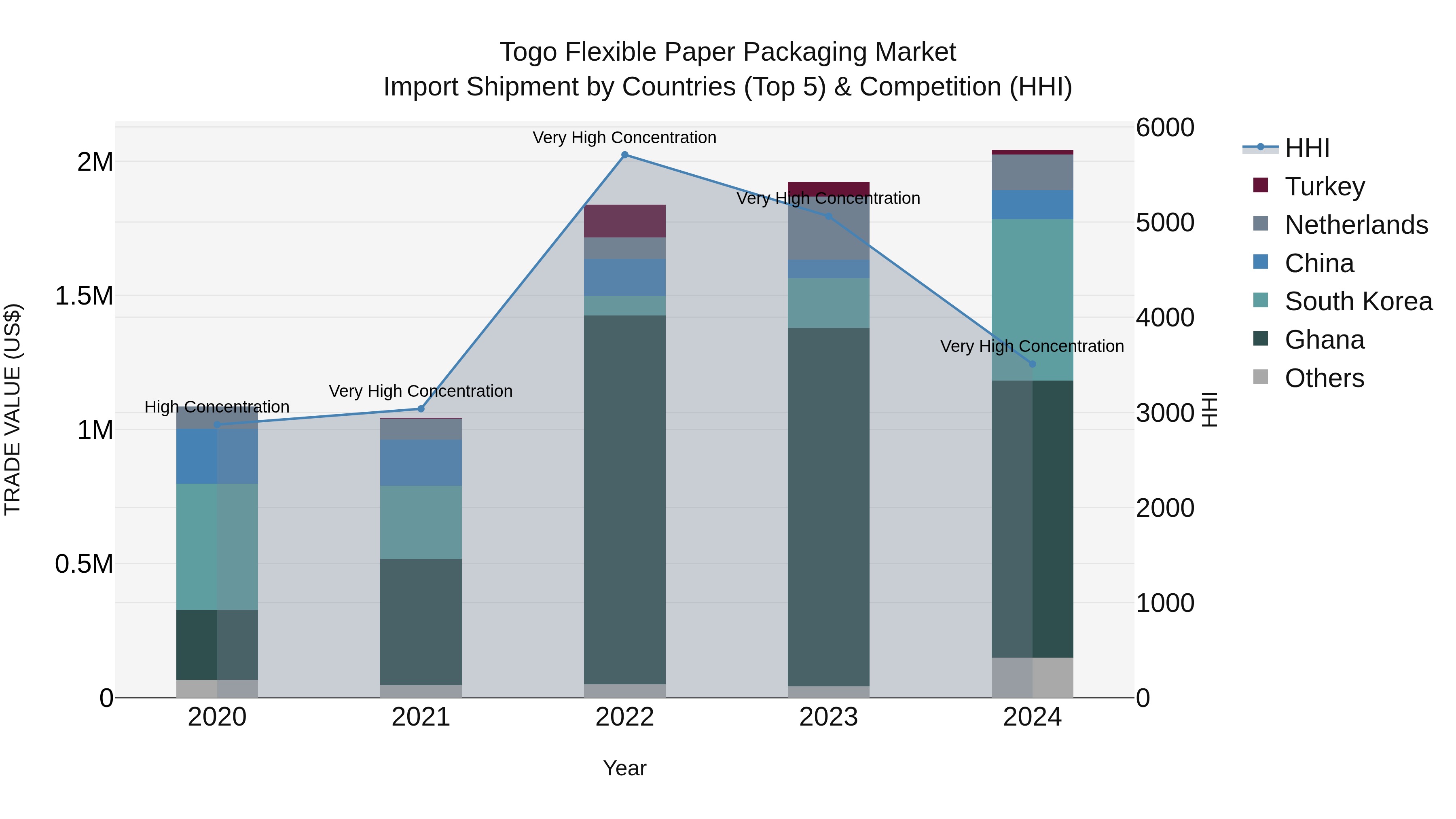 Togo Flexible Paper Packaging Market Top 5 Importing Countries and Market Competition (HHI) Analysis